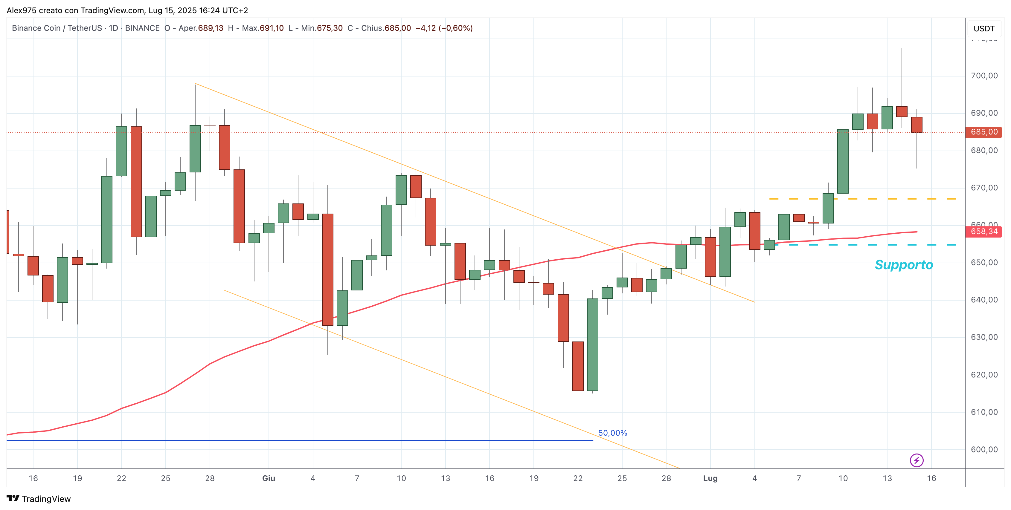 Binance Coin (BNB) - 16- 07 -2025