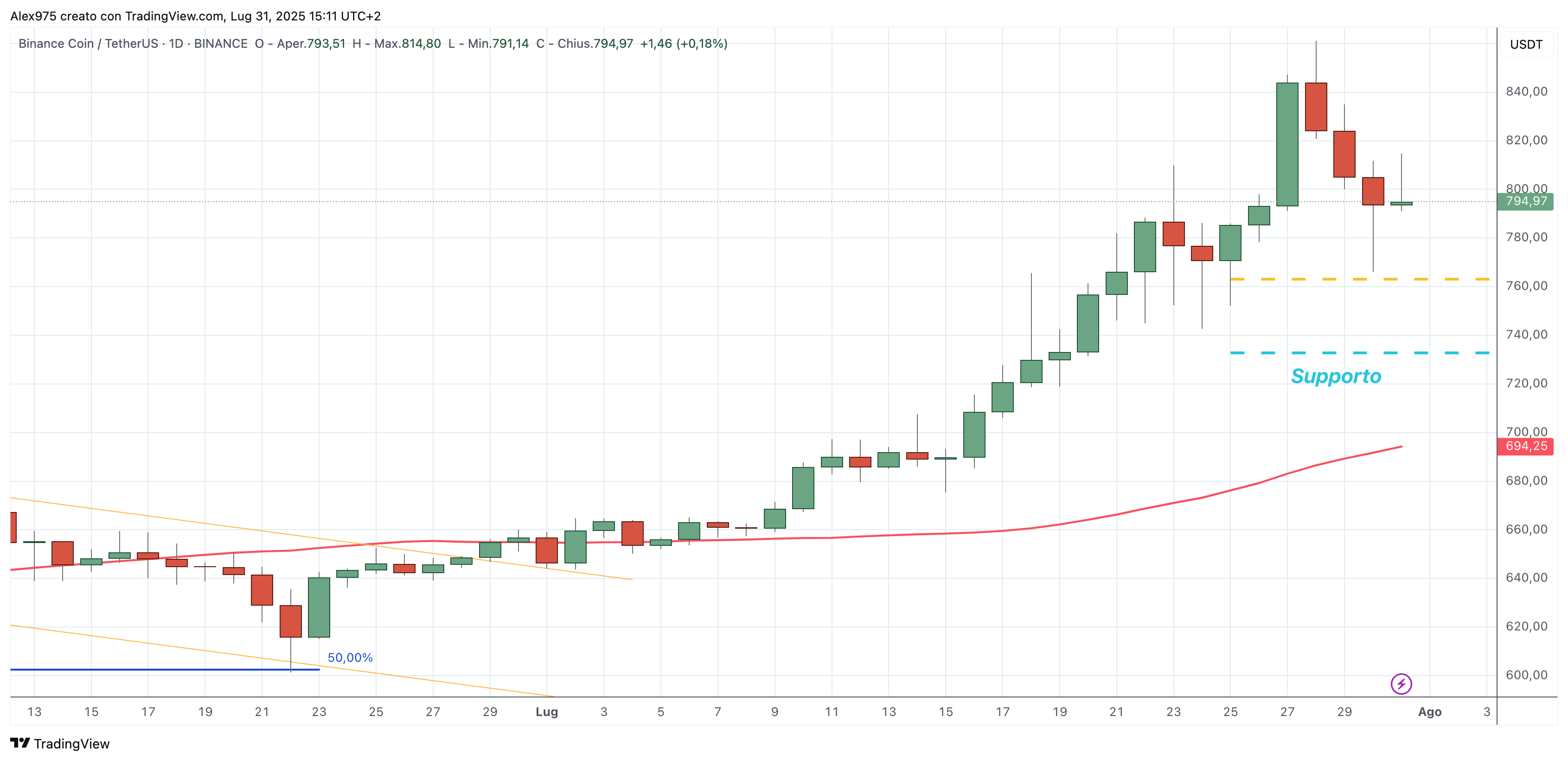 Binance Coin (BNB) - 01 -08 -2025