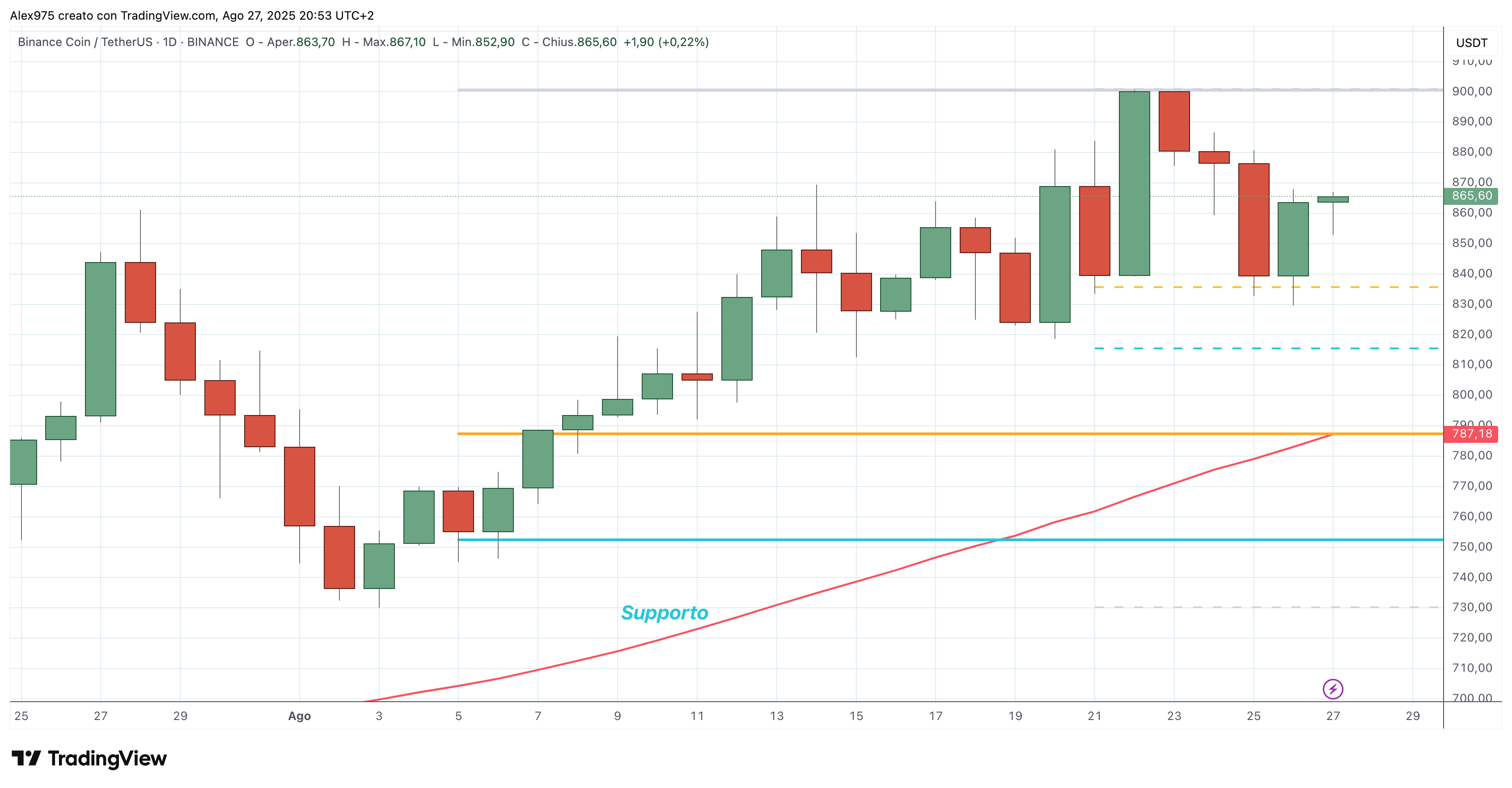 Biance Coin (BNB) - 28 -08 -2025