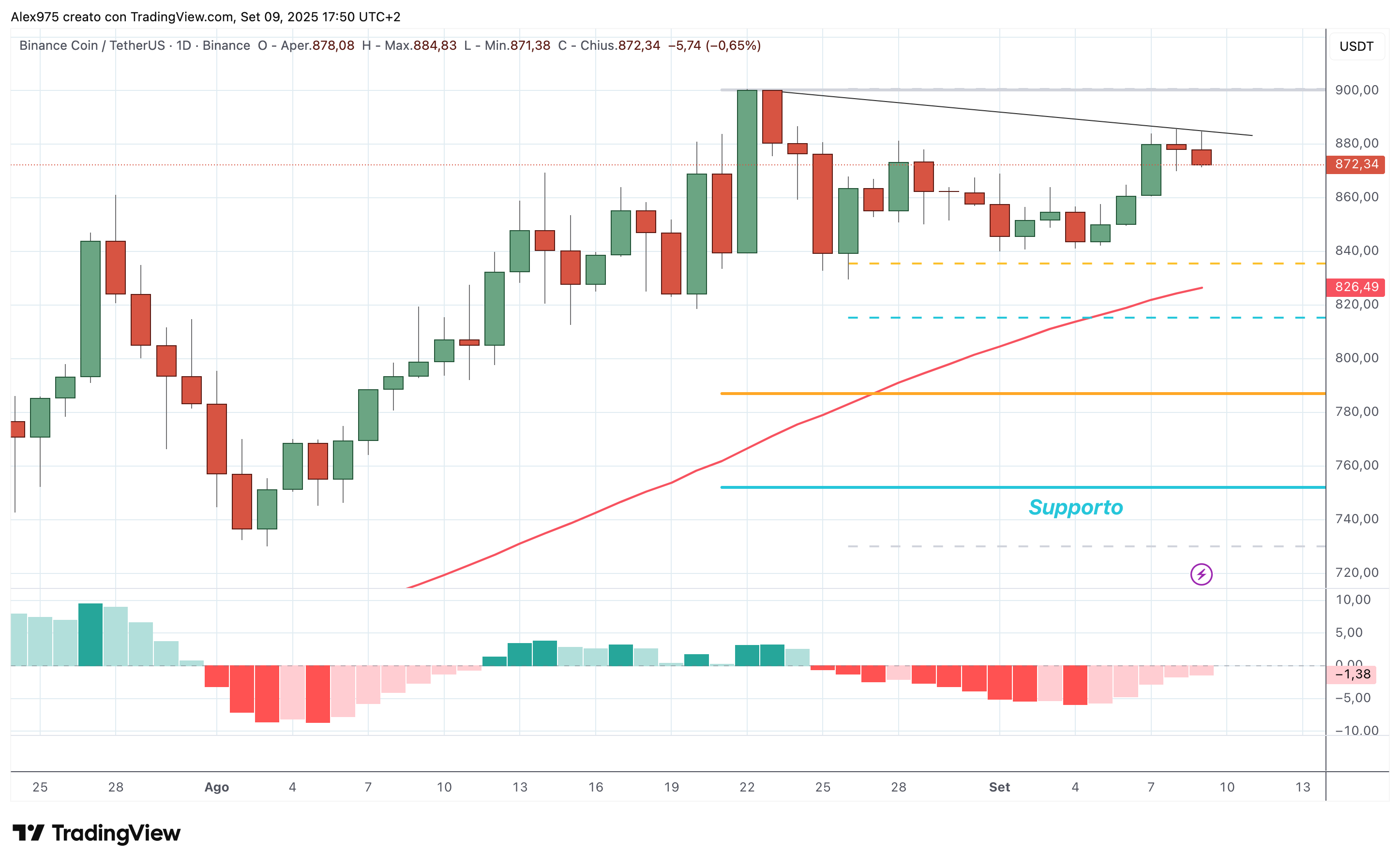 Binance Coin (BNB) - 10 - 09 - 2025