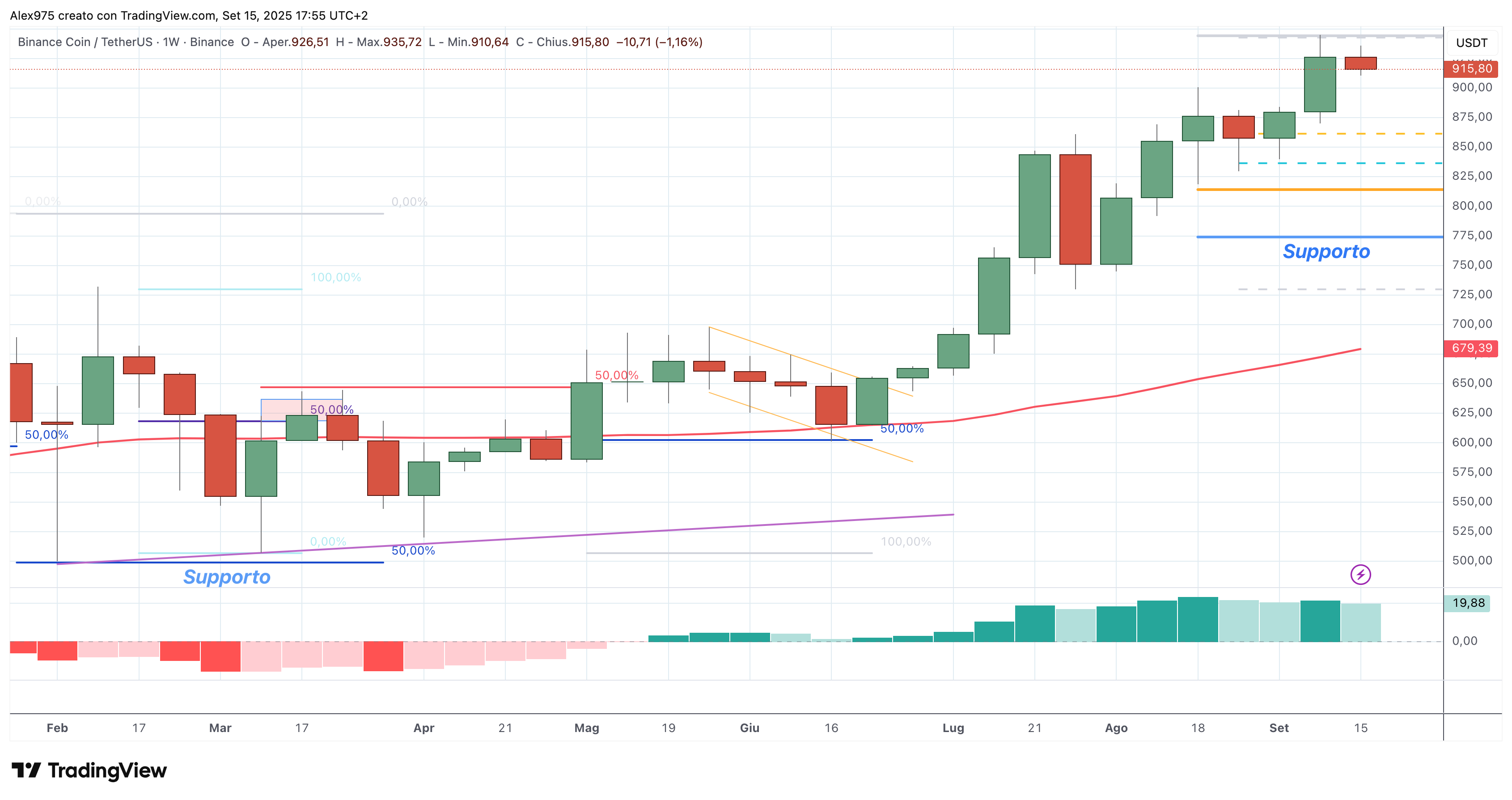 Binance Coin (BNB) - 16 - 090 -2025