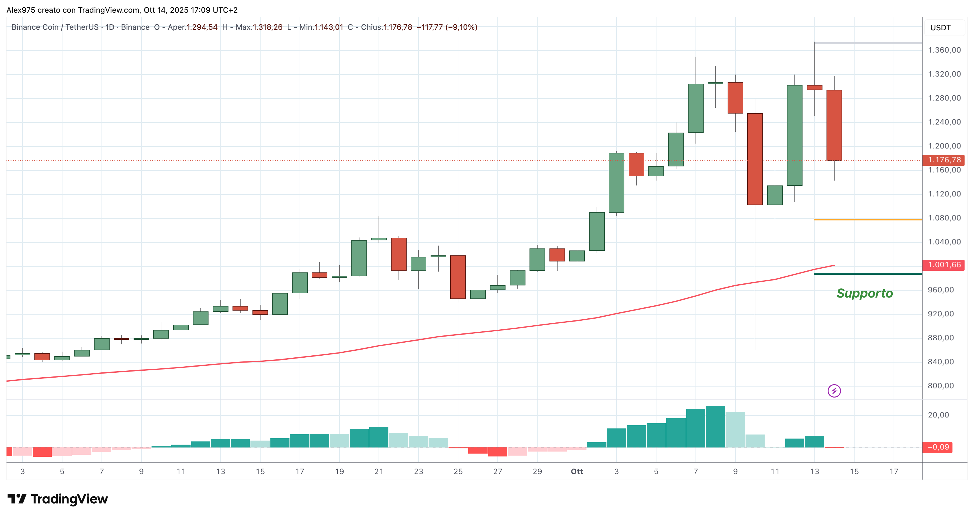 Binance Coin (BNB) - 15 - 10 -2025