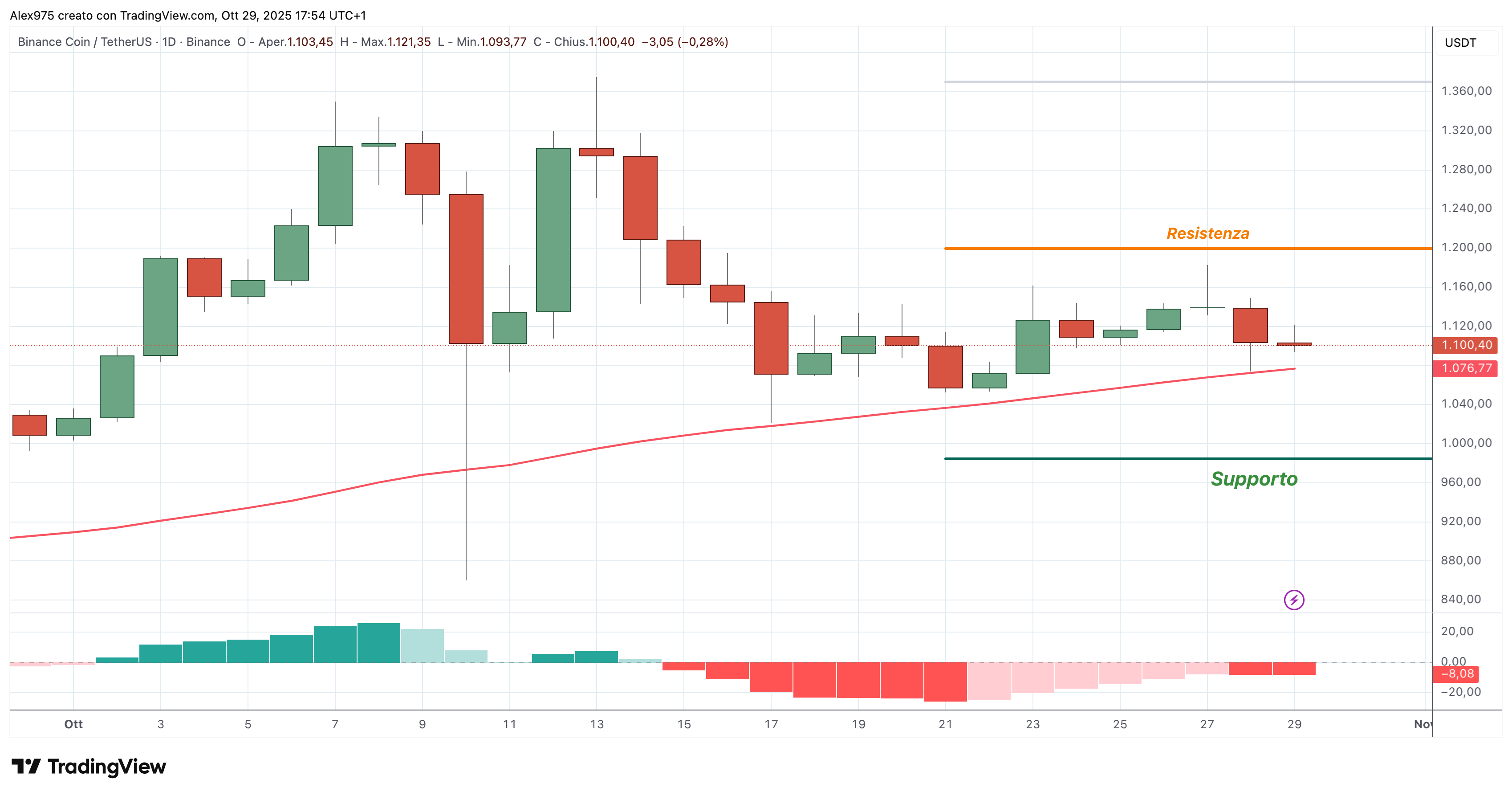 Binance Coin (BNB), - 30 - 10 - 2025