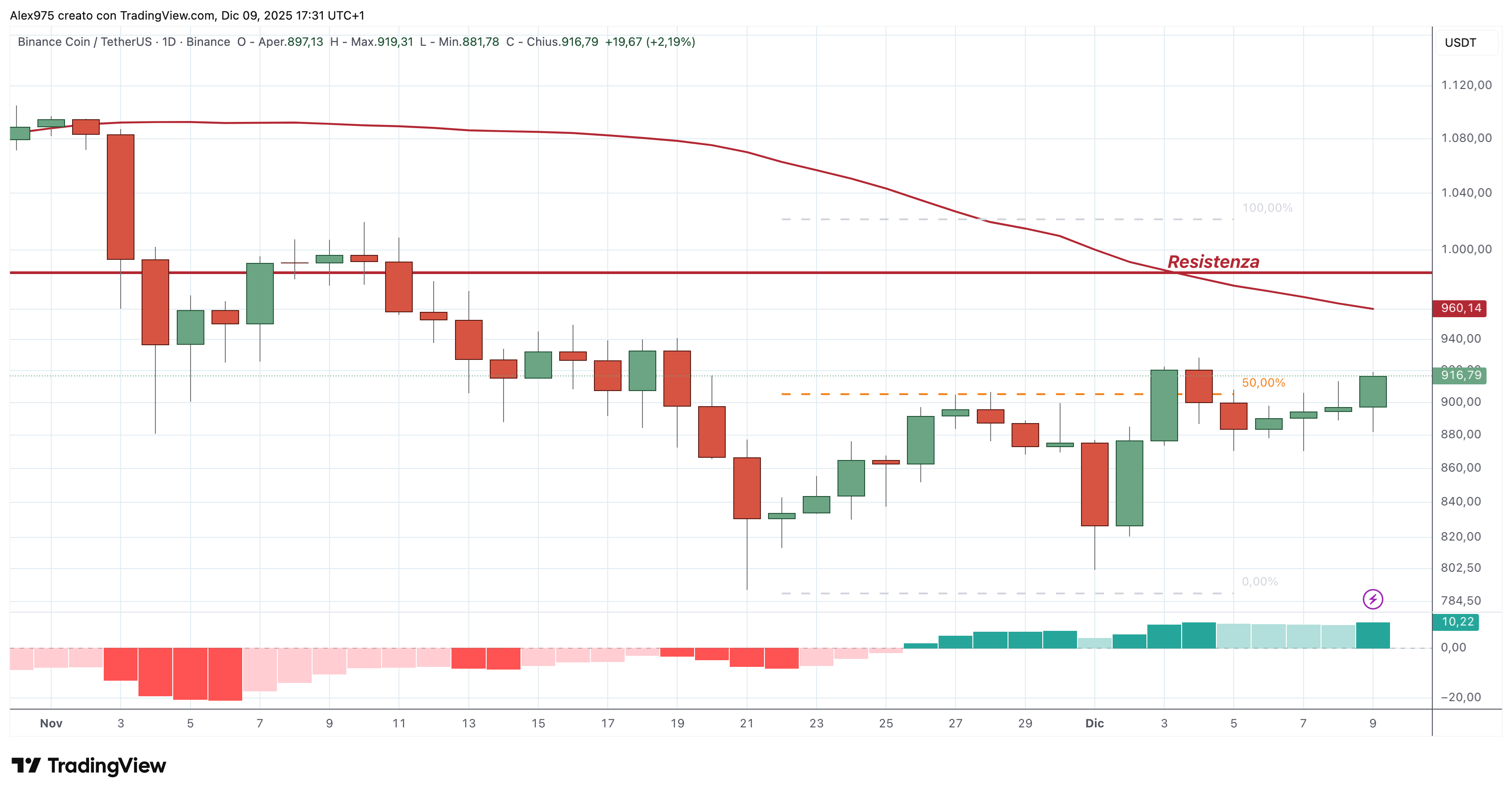 Binance Coin (BNB) - 10 - 12. 2025