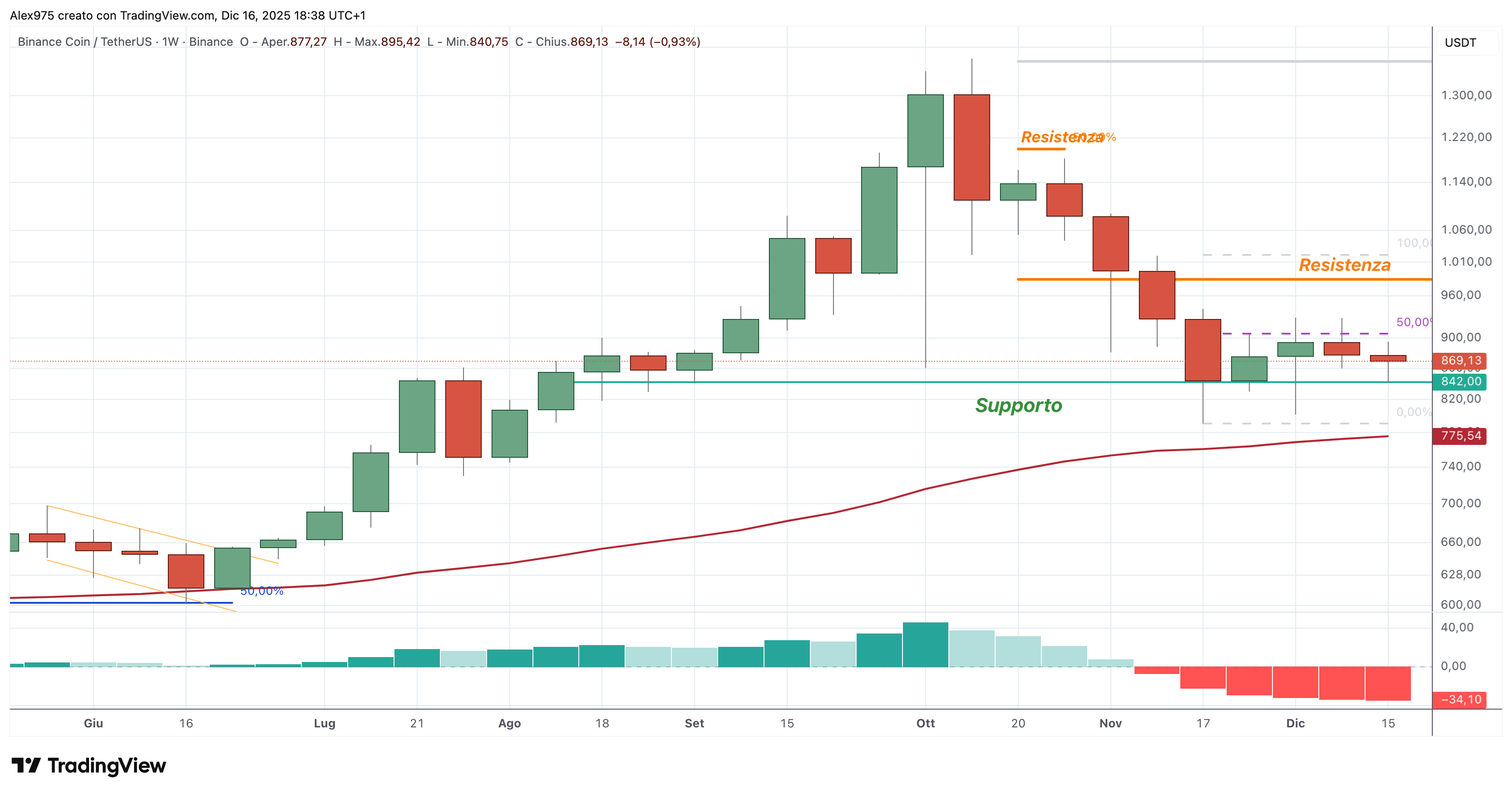 Binance Coin (BNB) - 17 - 12 - 2025
