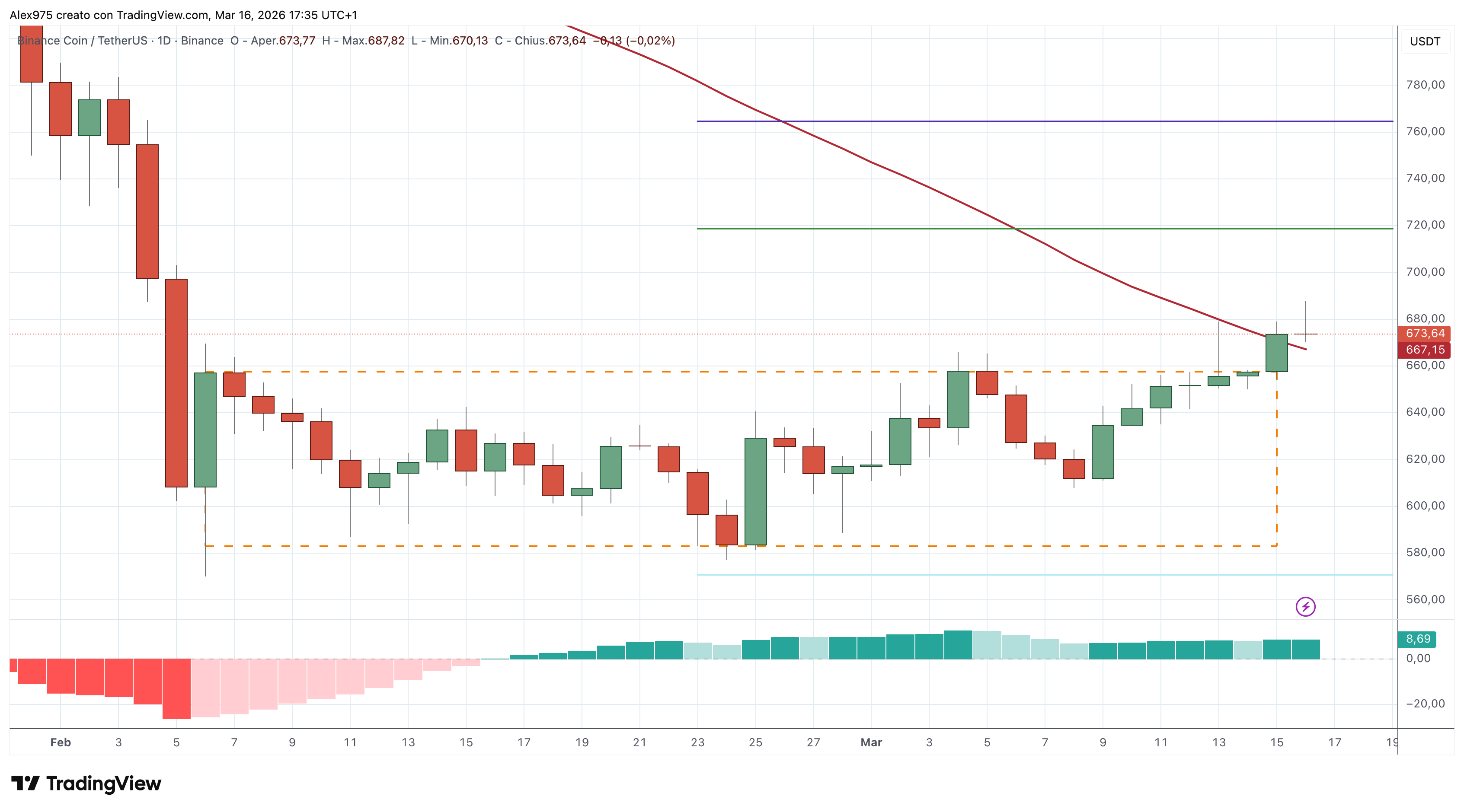 Binance Coin (BNB)