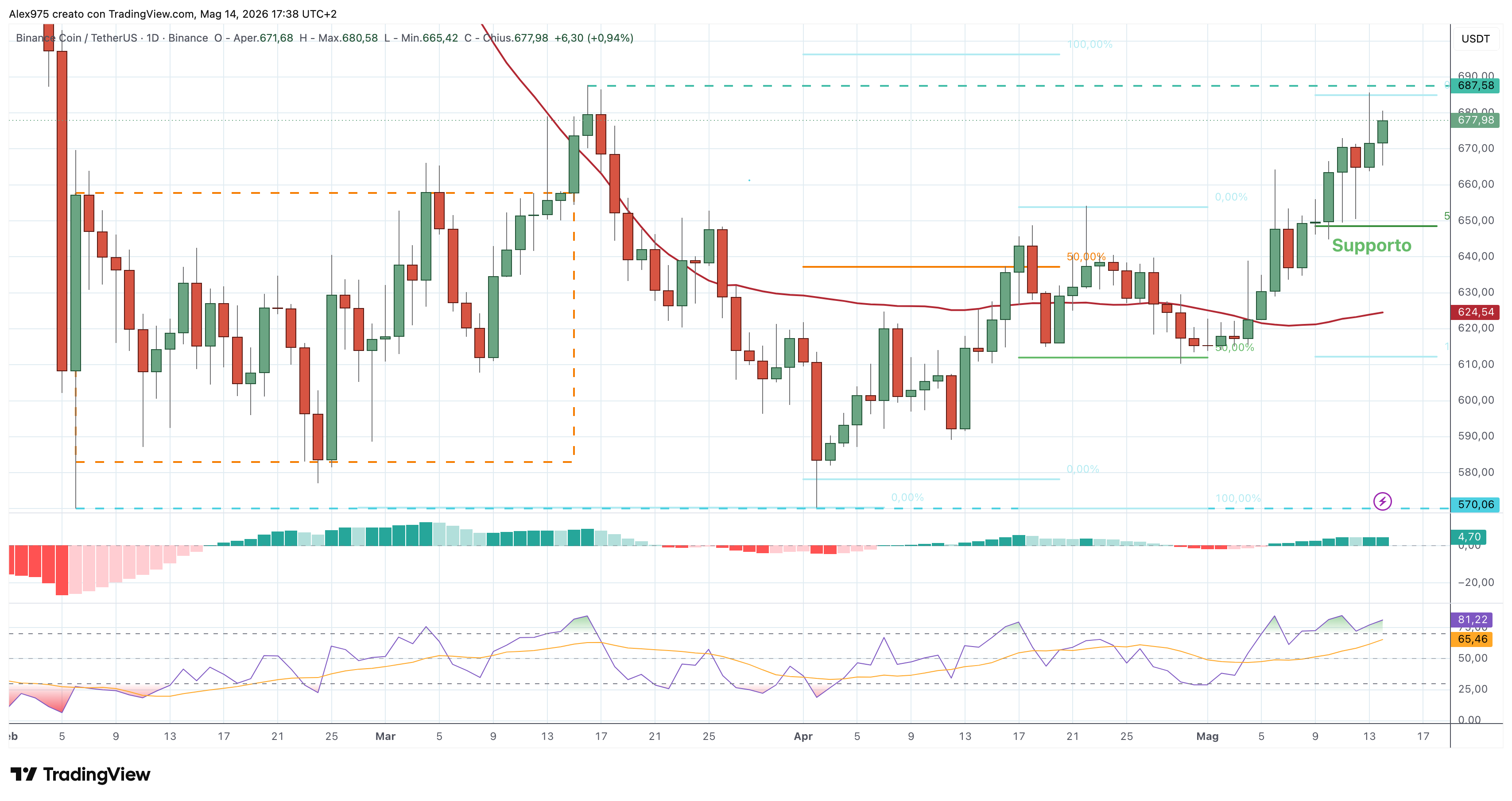 Binance Coin (BNB) – 14 – 05 – 2026