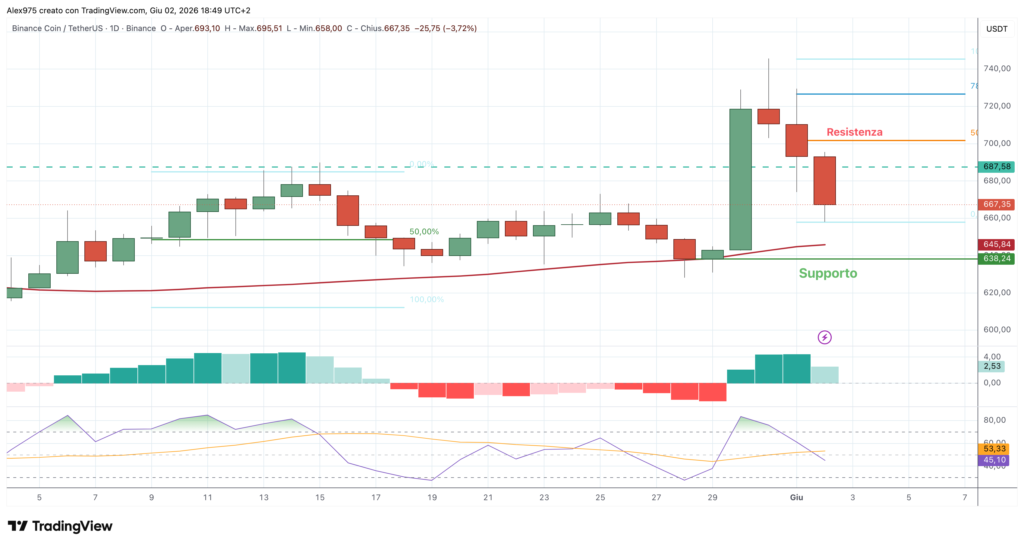 Binance Coin (BNB) – 02 – 06 – 2026