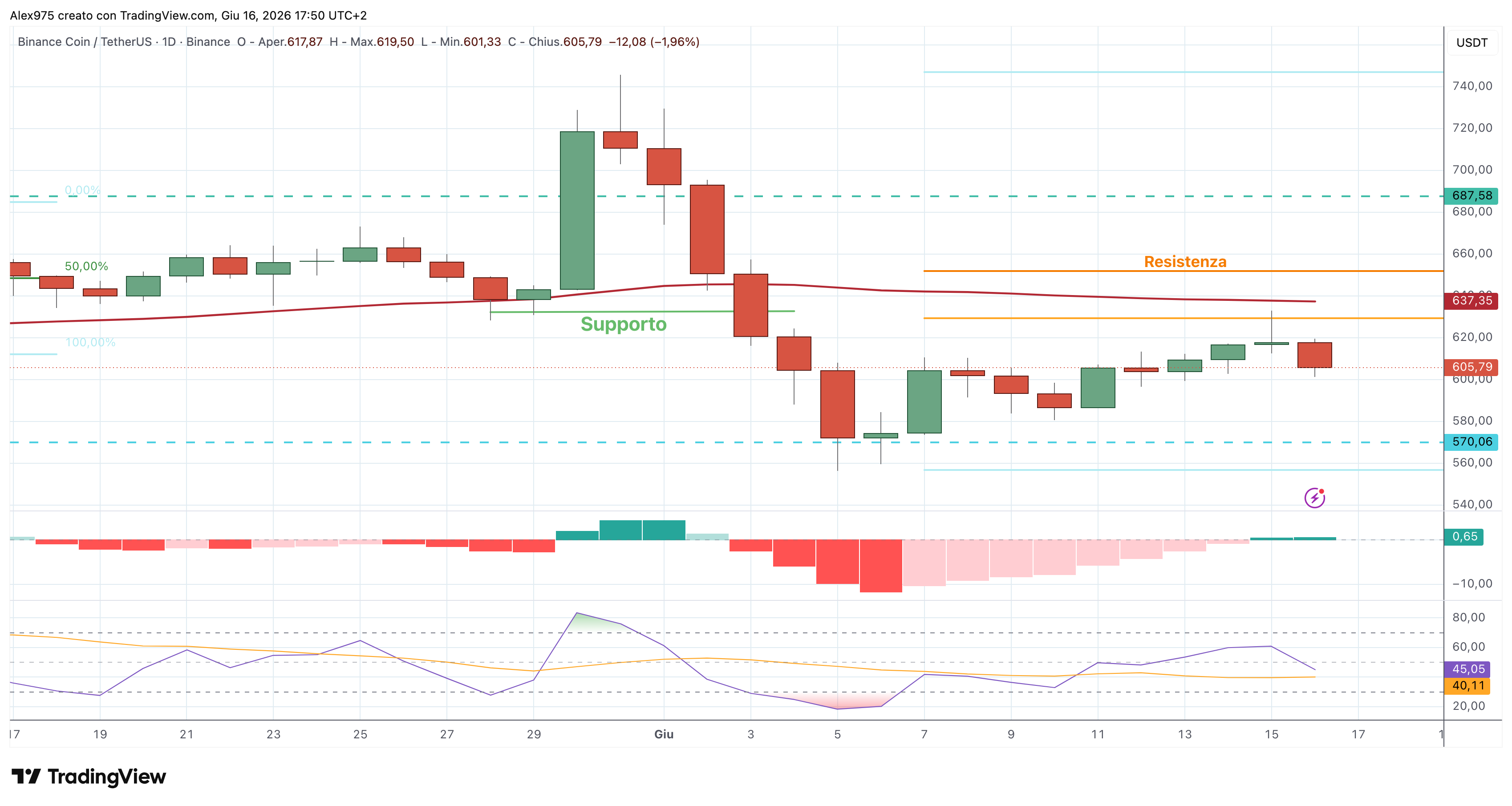 Binance Coin (BNB) – 16 – 06 – 2026