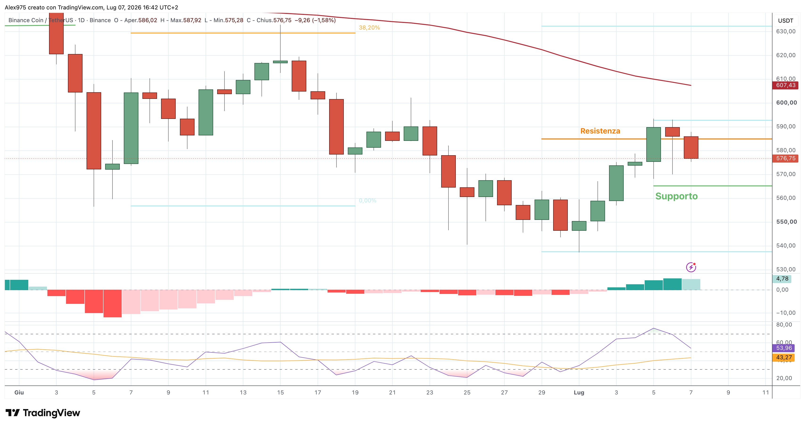 Binance Coin (BNB) – 07 – 07 – 2026
