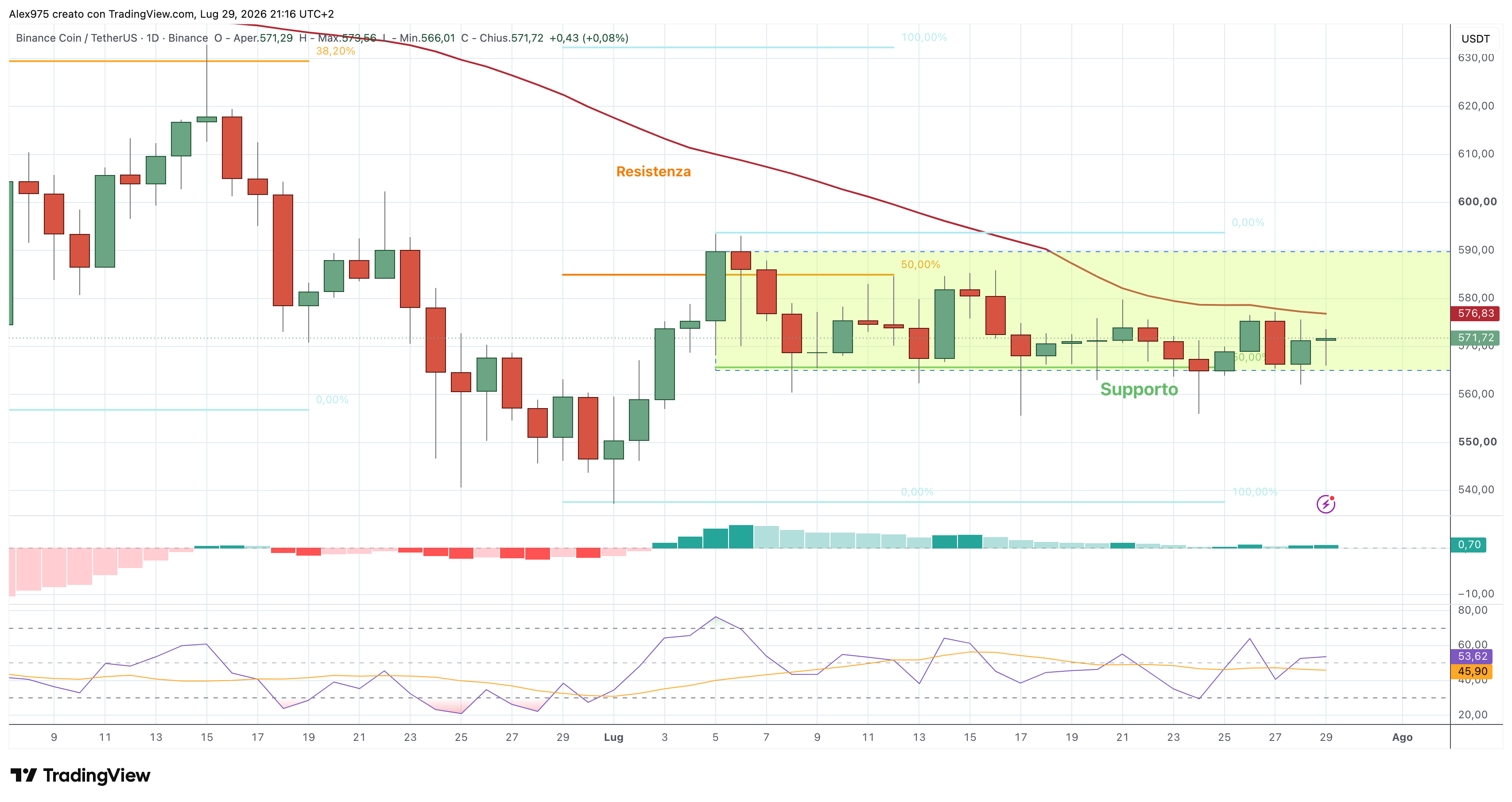 Binance Coin (BNB) – 29 – 07 – 2026