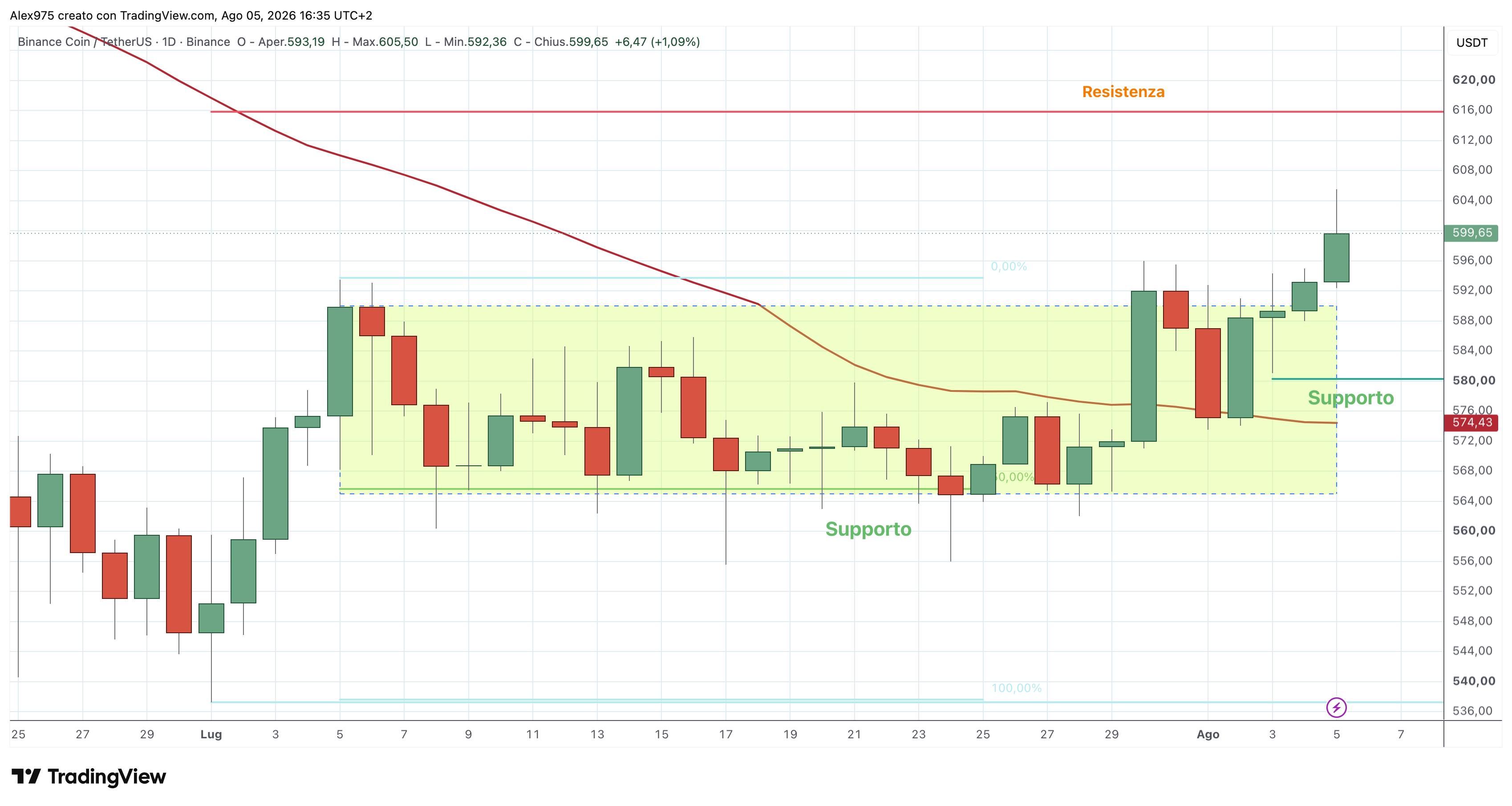 Binance Coin (BNB) – 05 – 08 – 2026