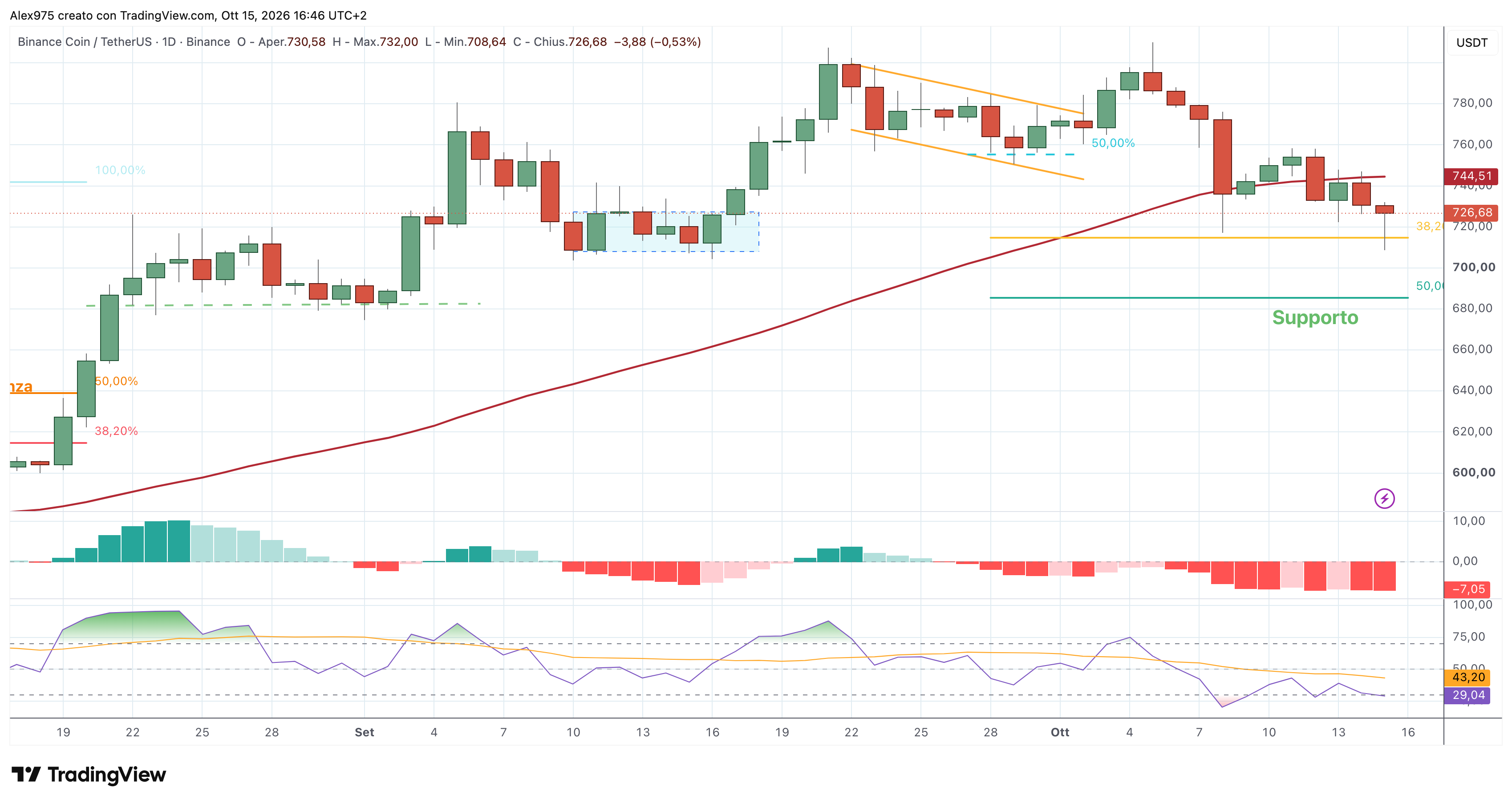 Binance Coin (BNB) – 15 – 10 – 2026