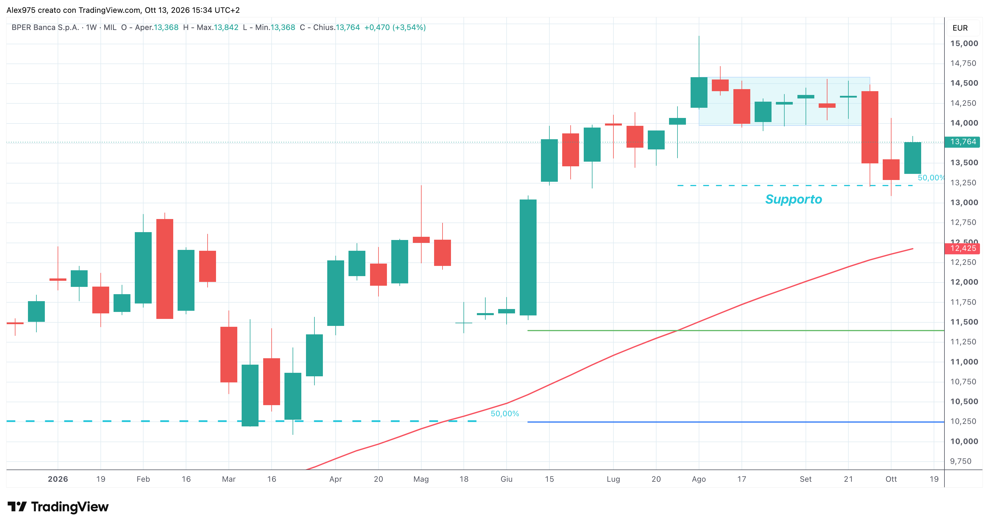 BPER Banca (BPE) – 13 – 10 – 2026