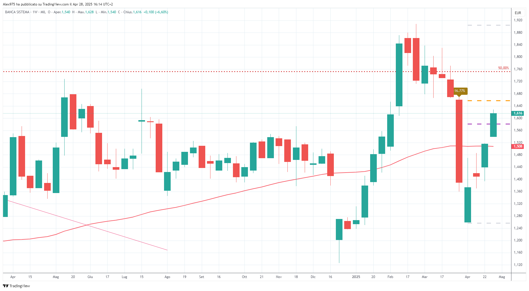 Banca Sistema (BST)- 29-04-2025