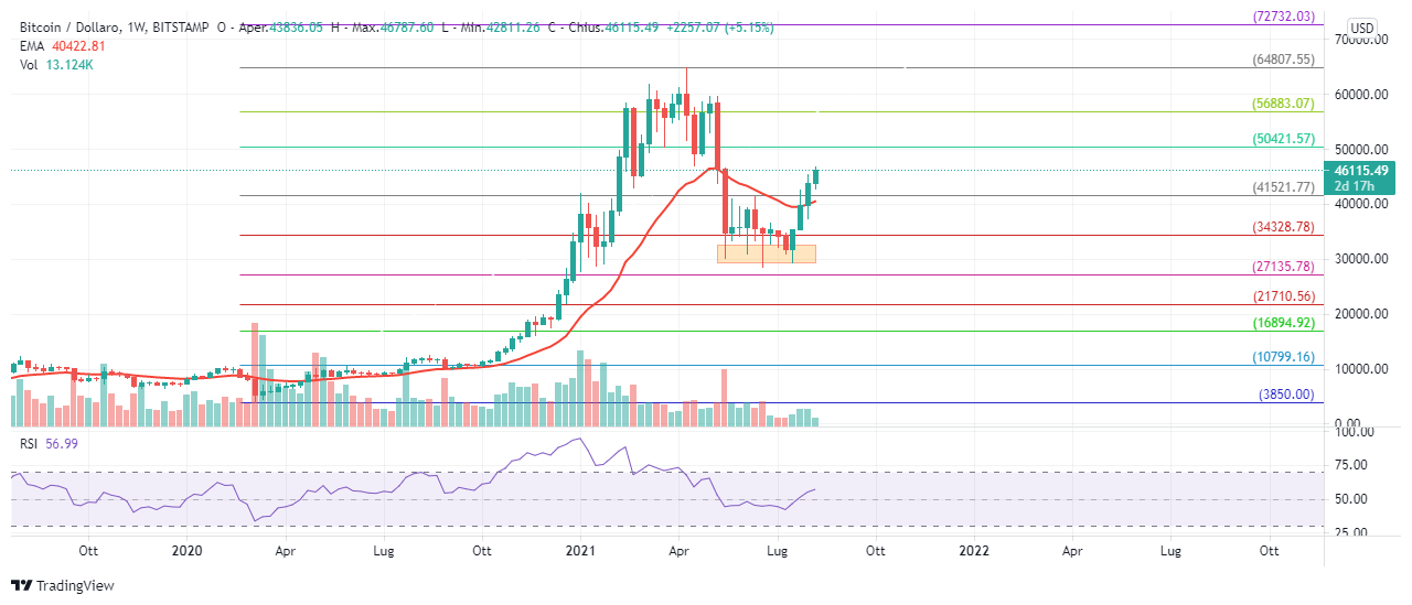 BTCUSD