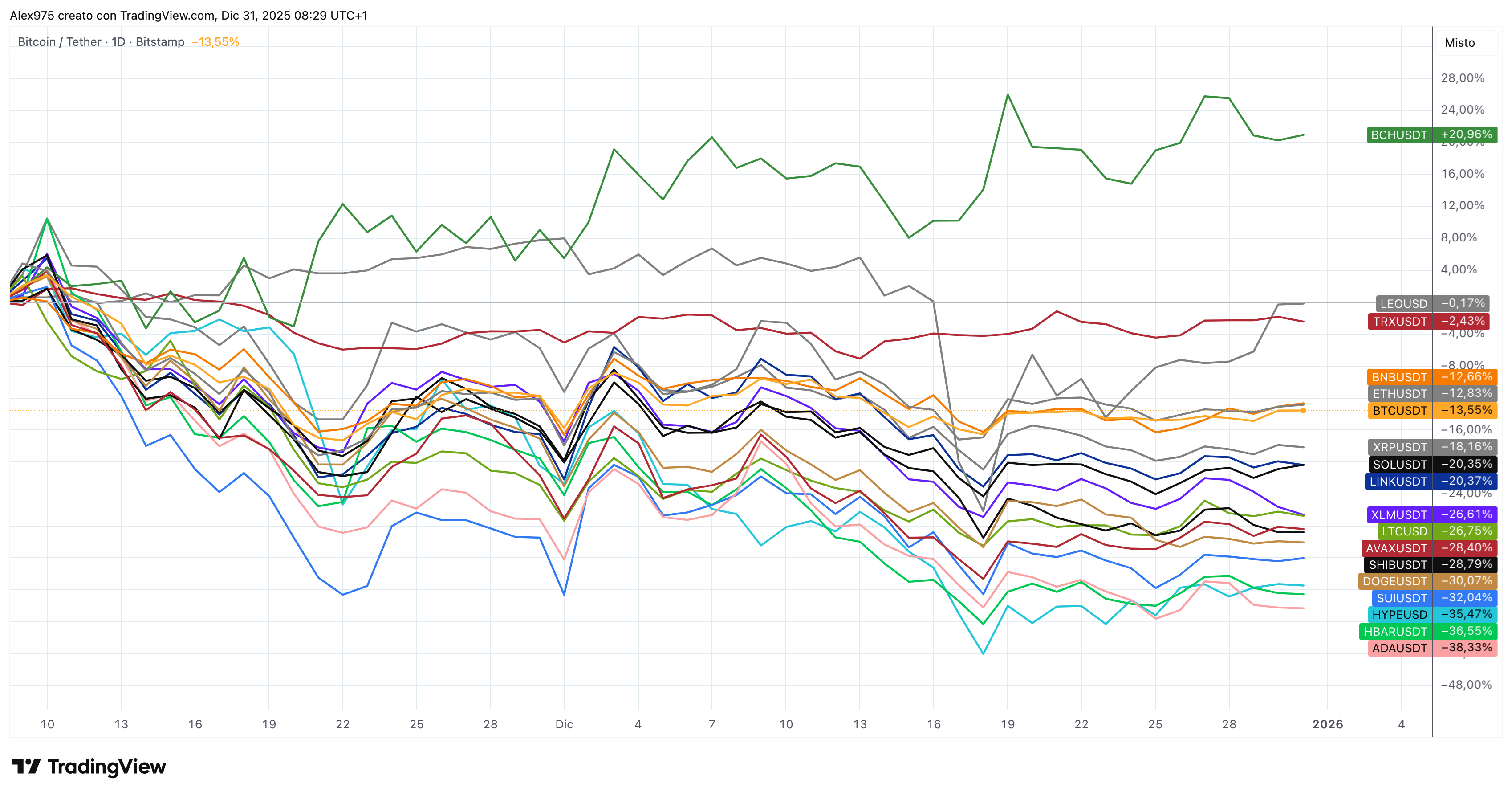 Crypto per Market cap