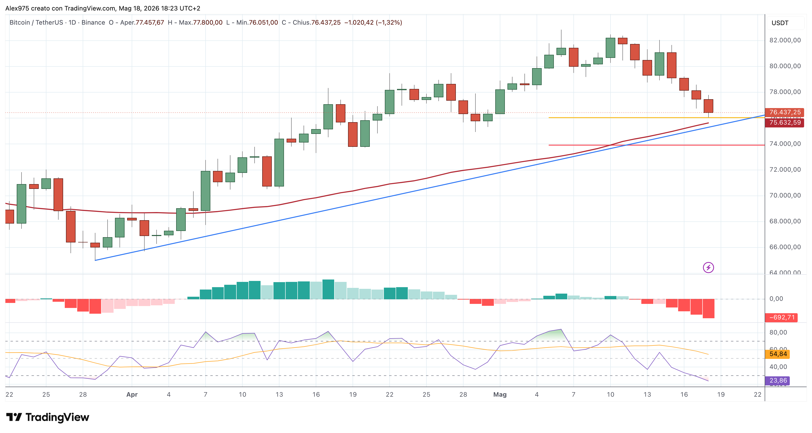 Bitcoin (BTC) – 18 – 05 – 2026
