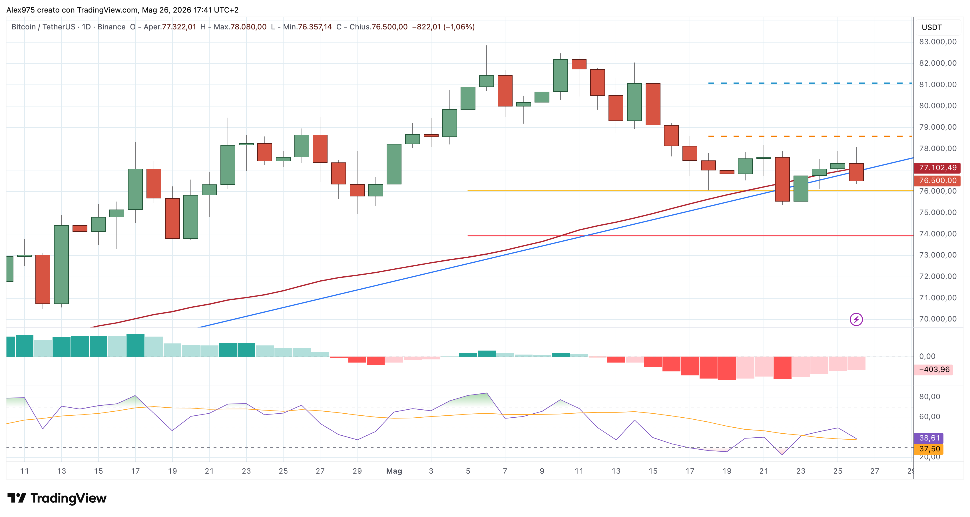 Bitcoin (BTC) – 26 – 05 – 2026
