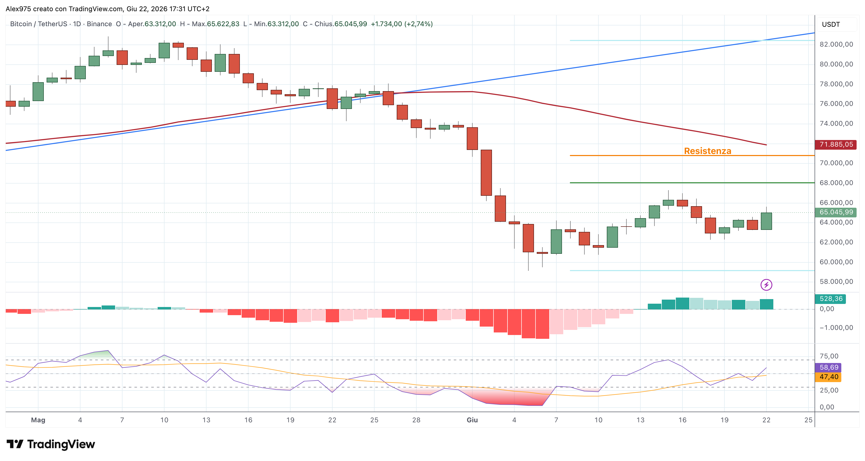Bitcoin (BTC) – 22 – 06 – 2026