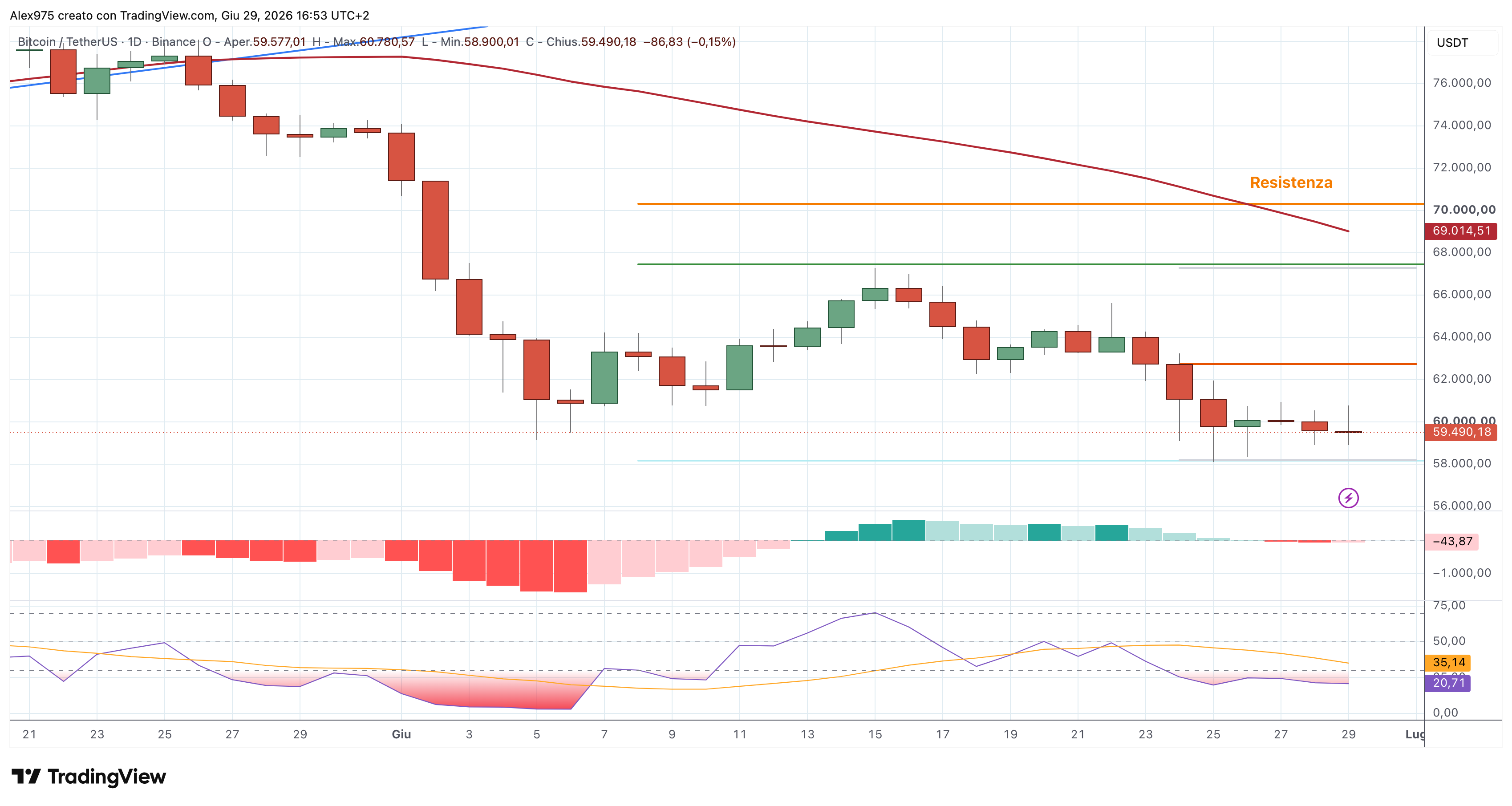 Bitcoin (BTC) – 29 – 06 – 2026