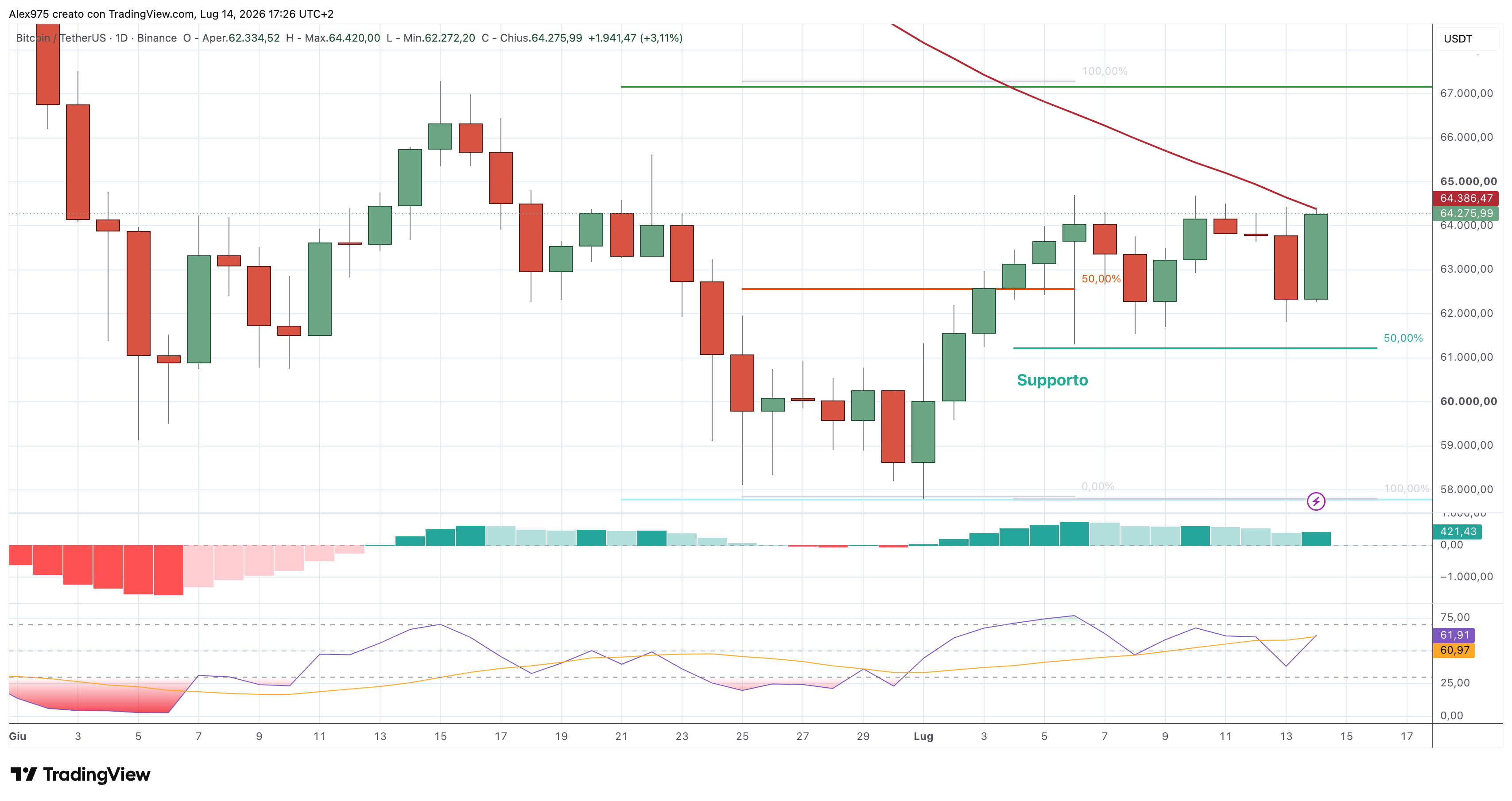 Bitcoin (BTC) – 14 – 07 – 2026