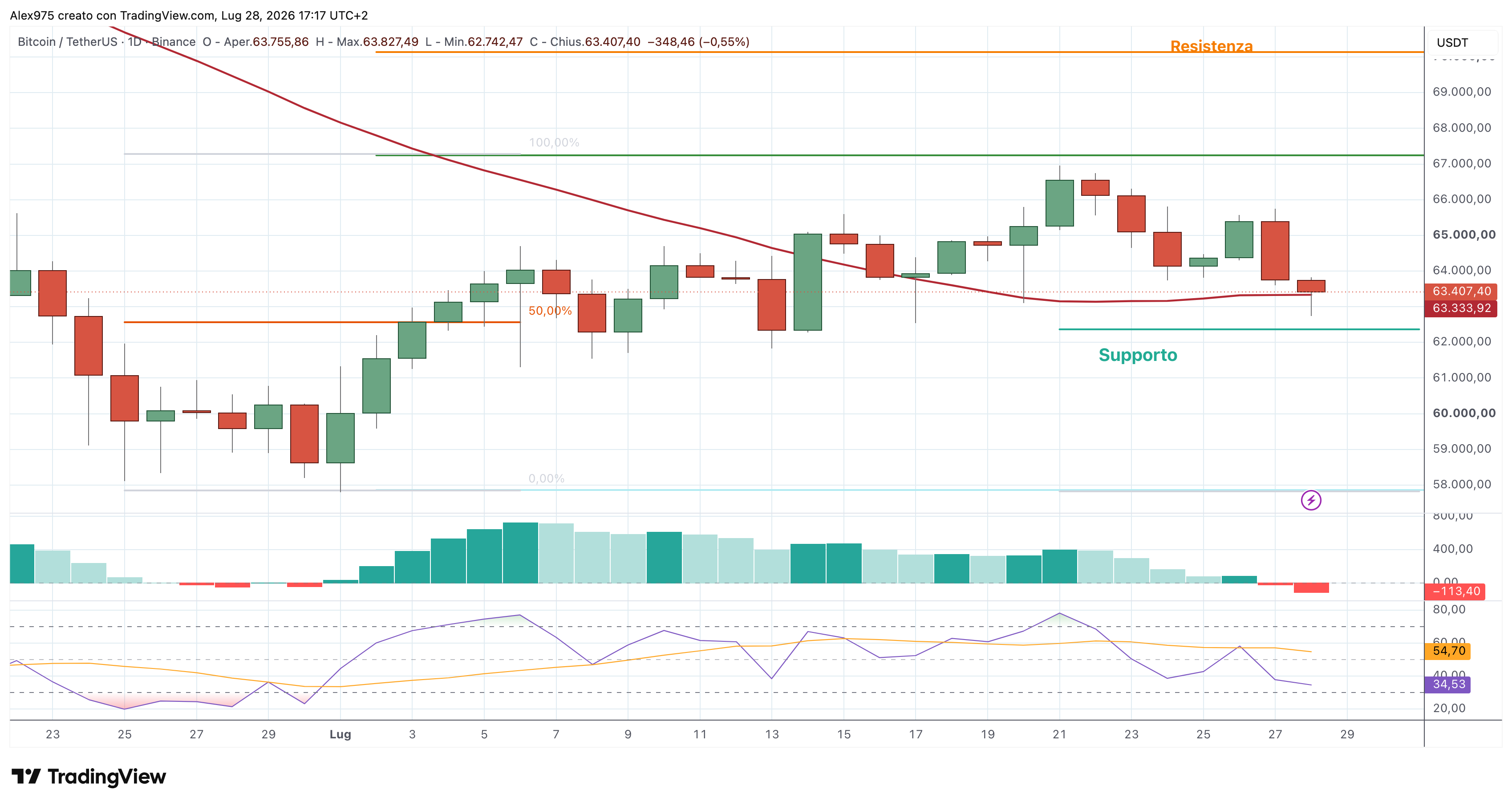 Bitcoin (BTC) – 28 – 07 – 2026
