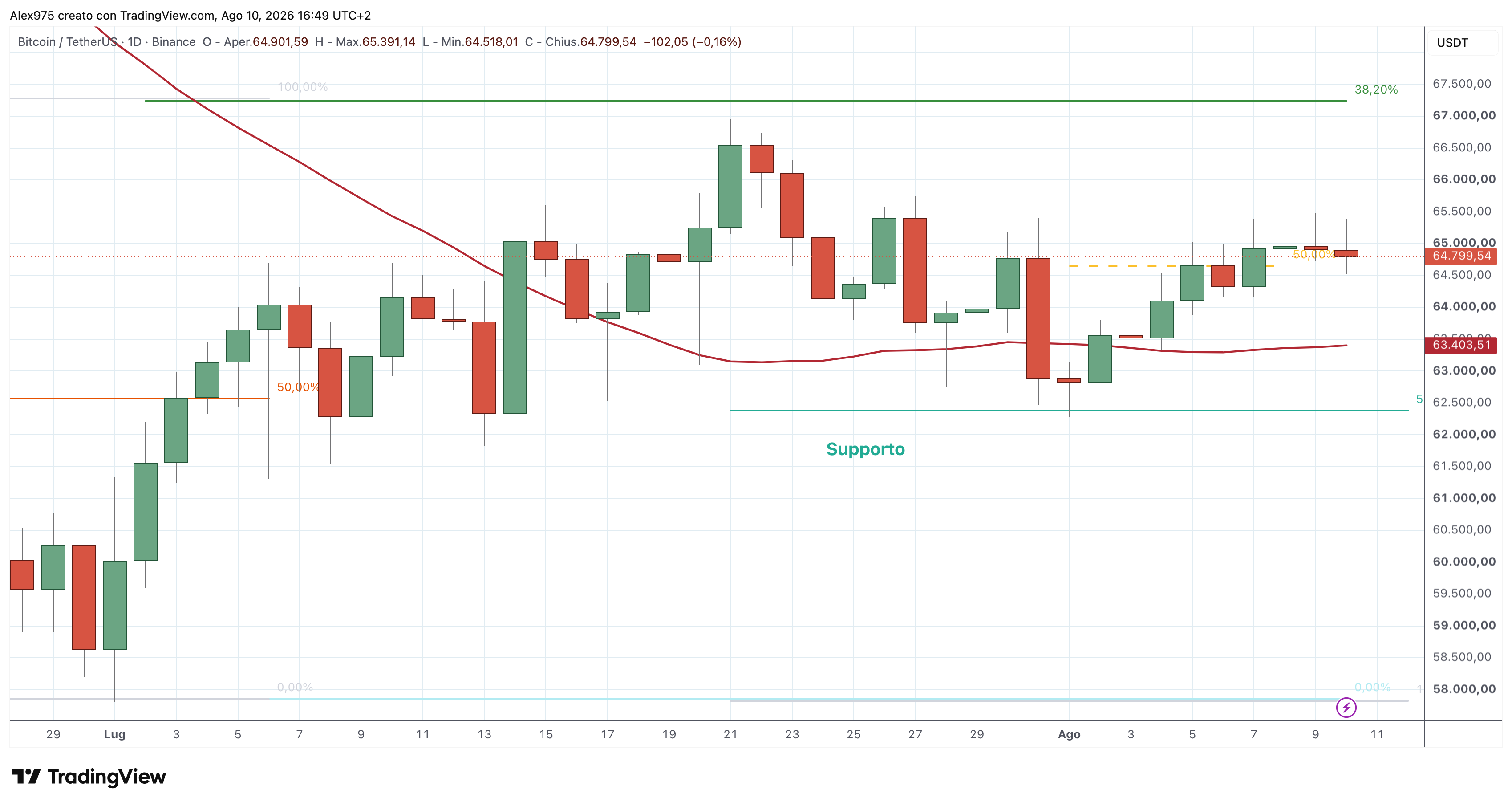 Bitcoin (BTC) – 10 – 08 – 2026