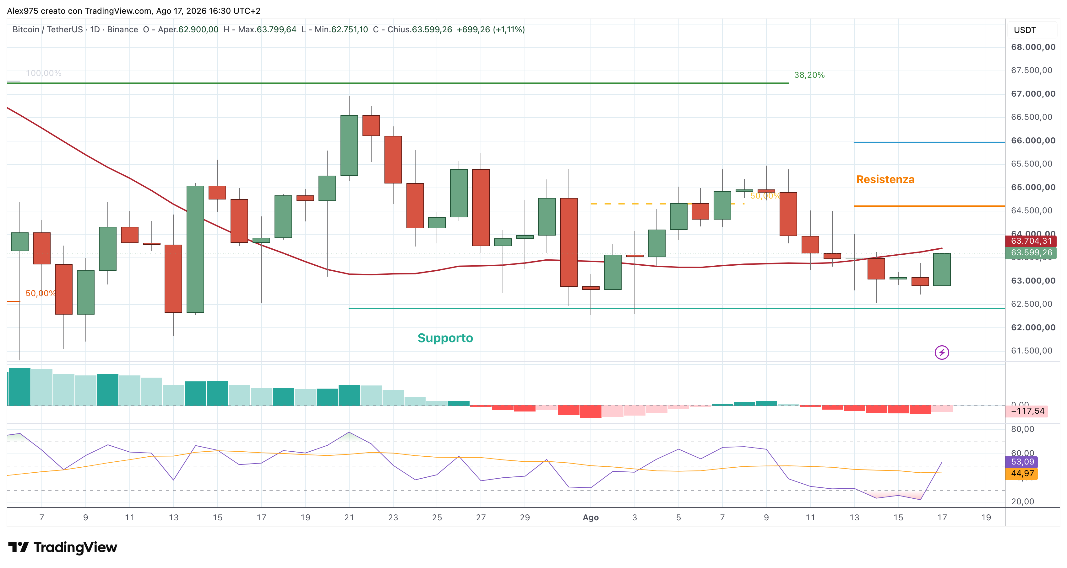 Bitcoin (BTC) – 17 – 08 – 2026