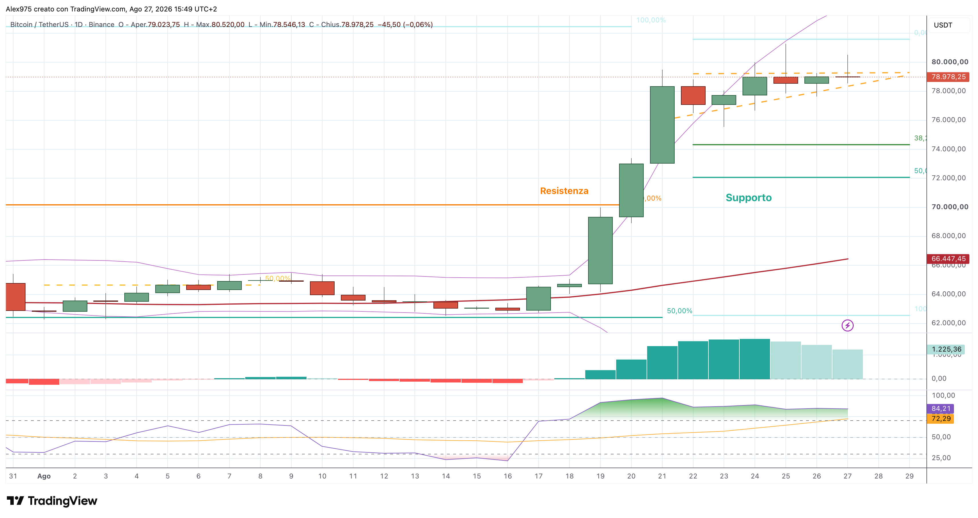 Bitcoin (BTC) – 27 – 08 – 2026