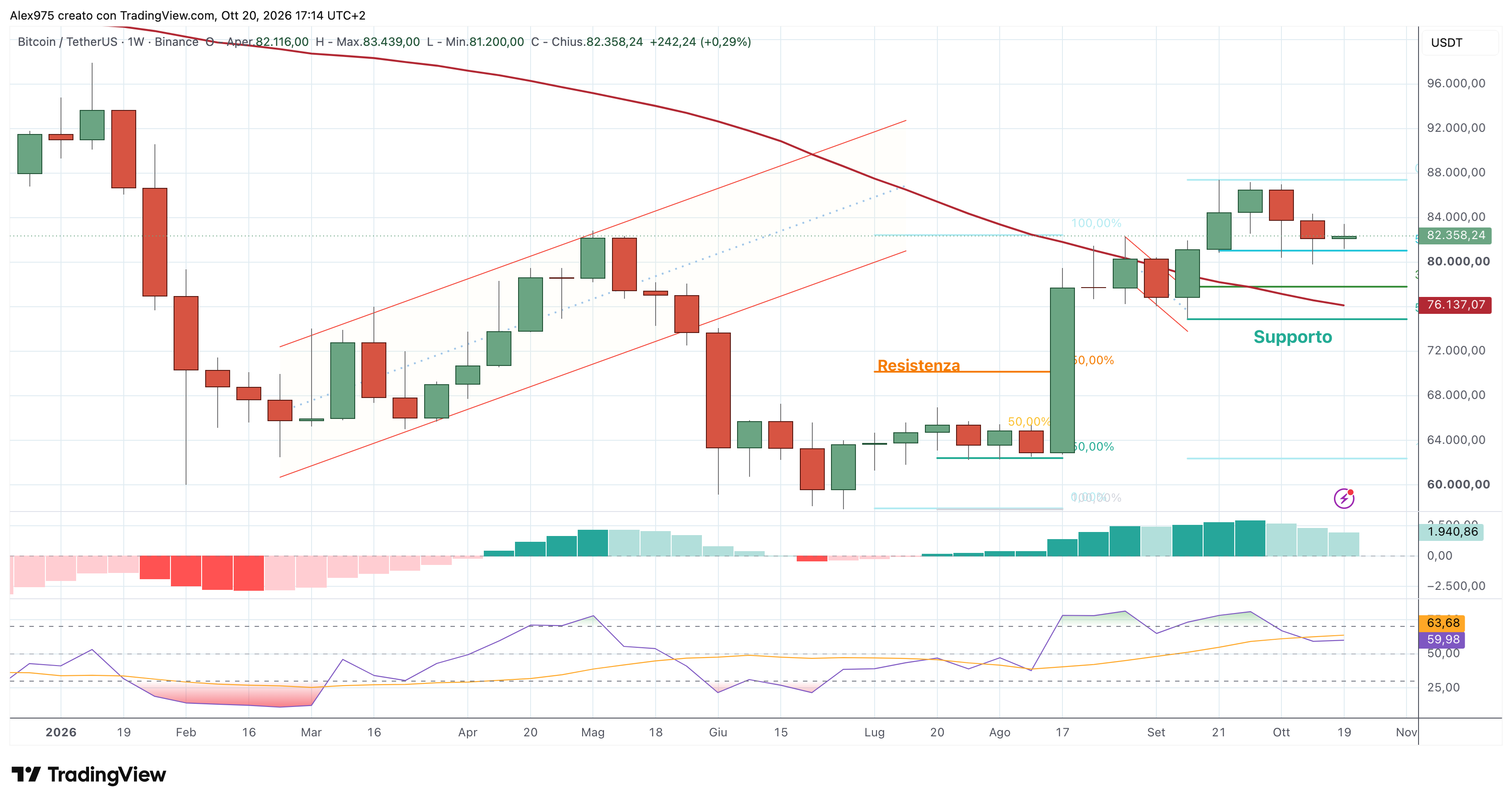 Bitcoin (BTC) – 20 – 10 – 2026