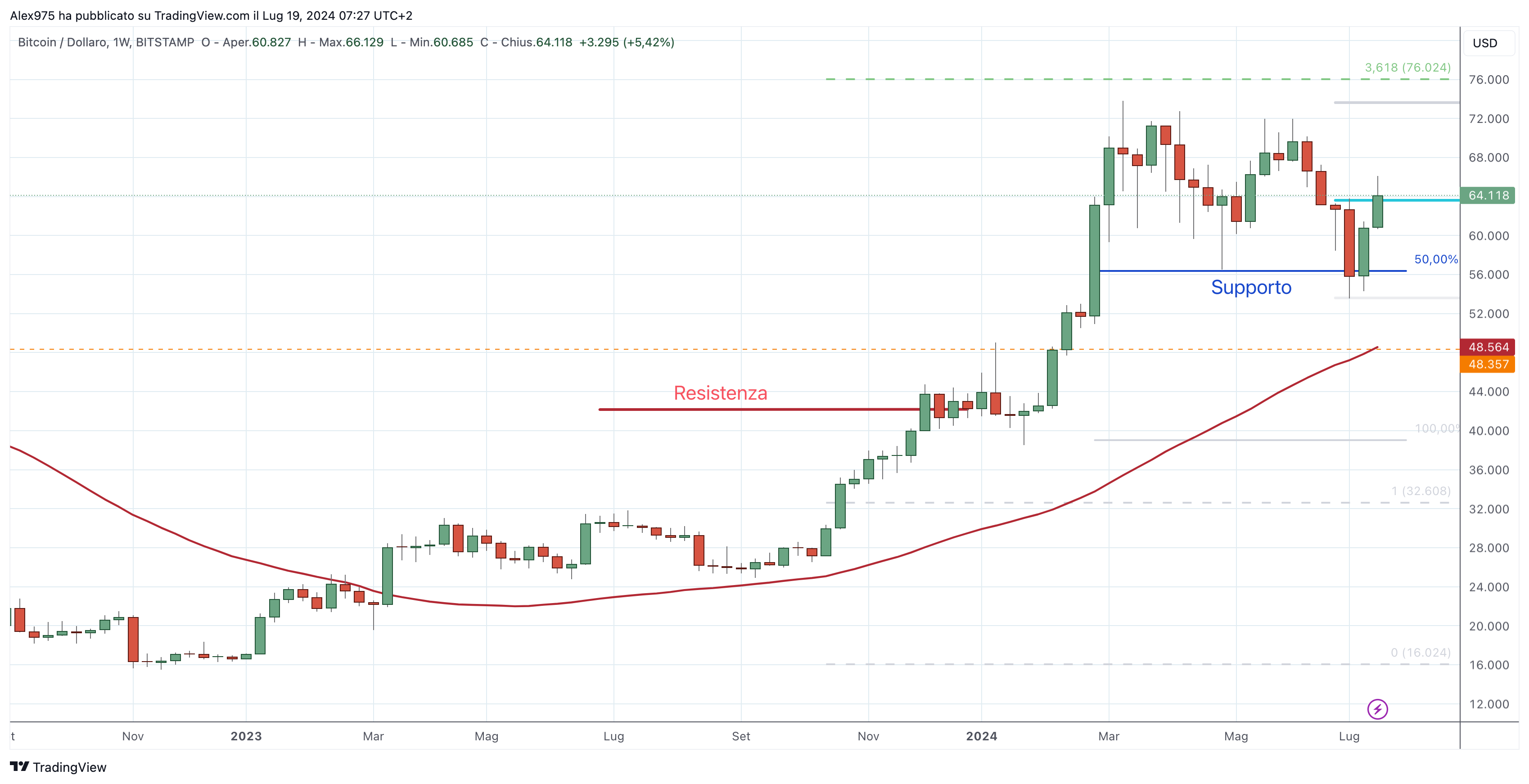 Bitcoin (BTC) 19-07-2024