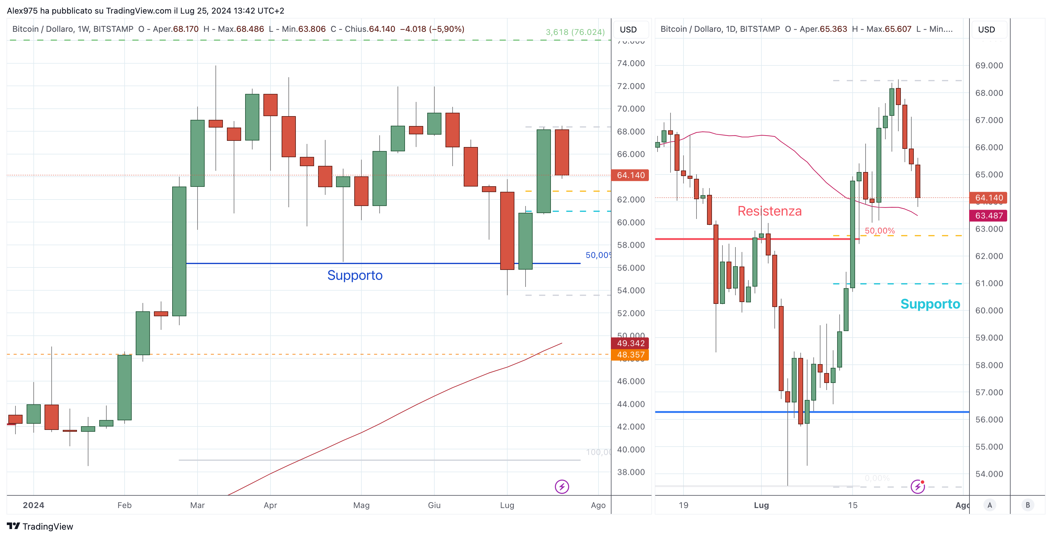  Bitcoin (BTC) - 26 Luglio 2024