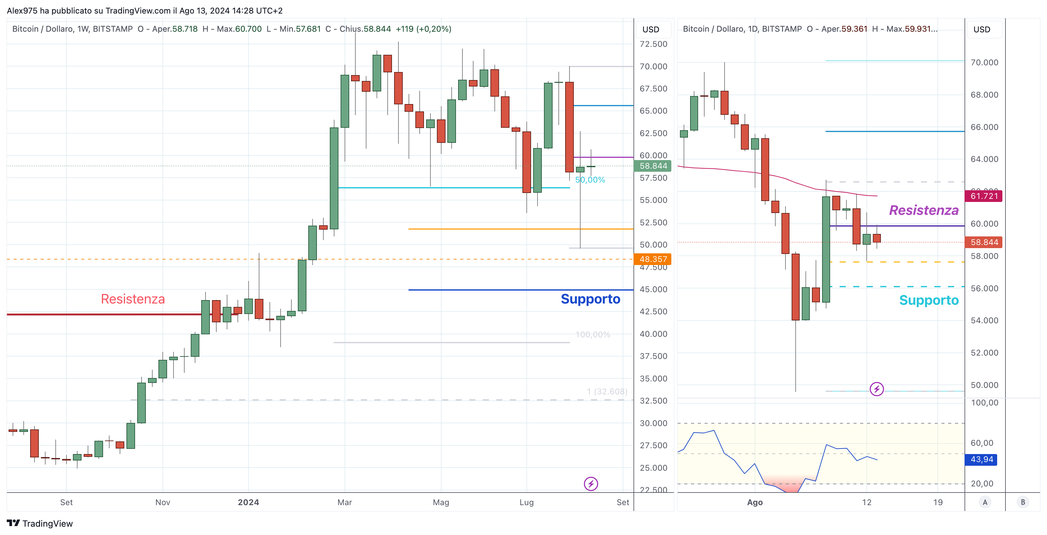 Bitcoin (BTC) - 14-08-2024