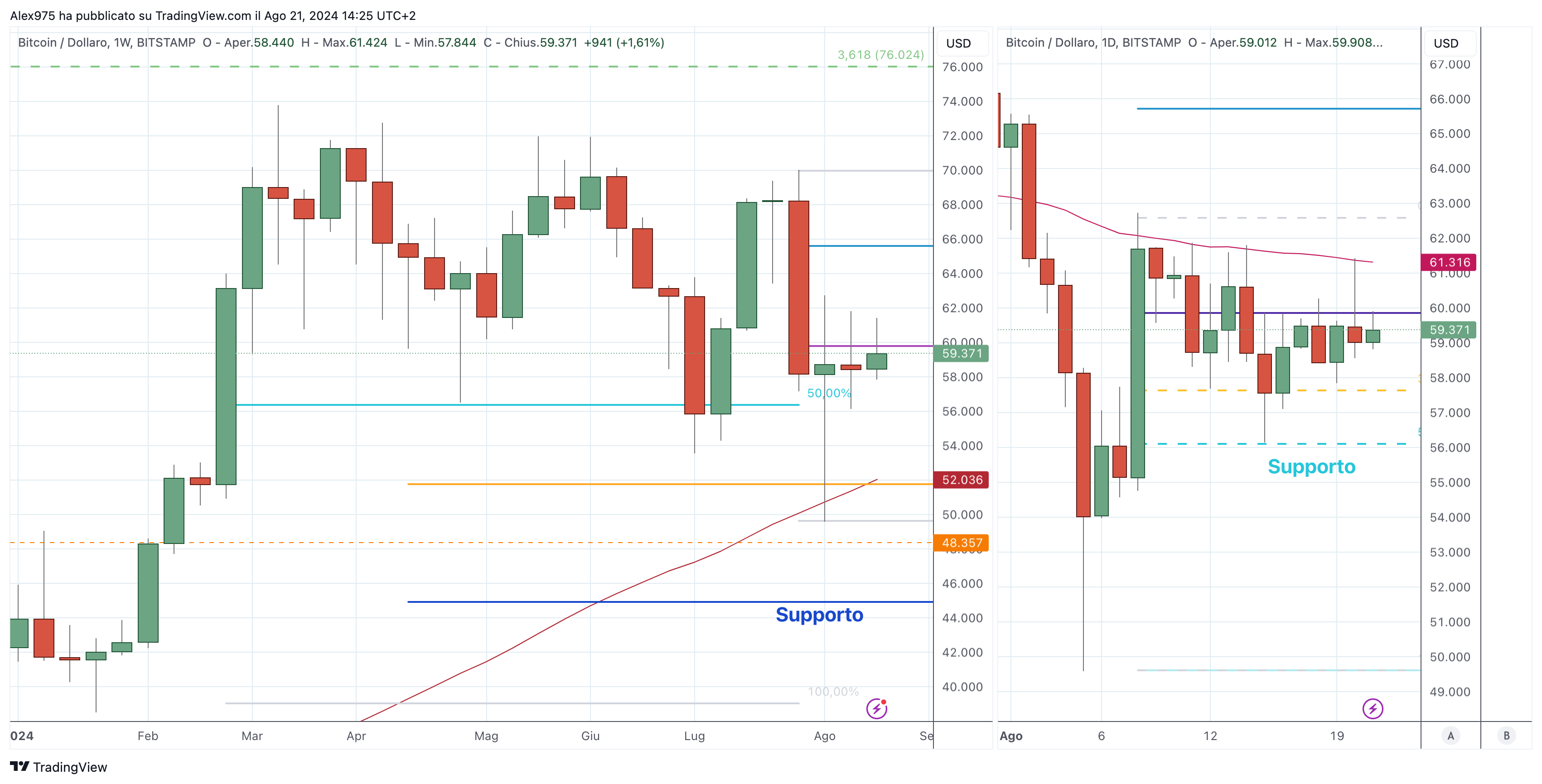 Bitcoin 22-08-2024