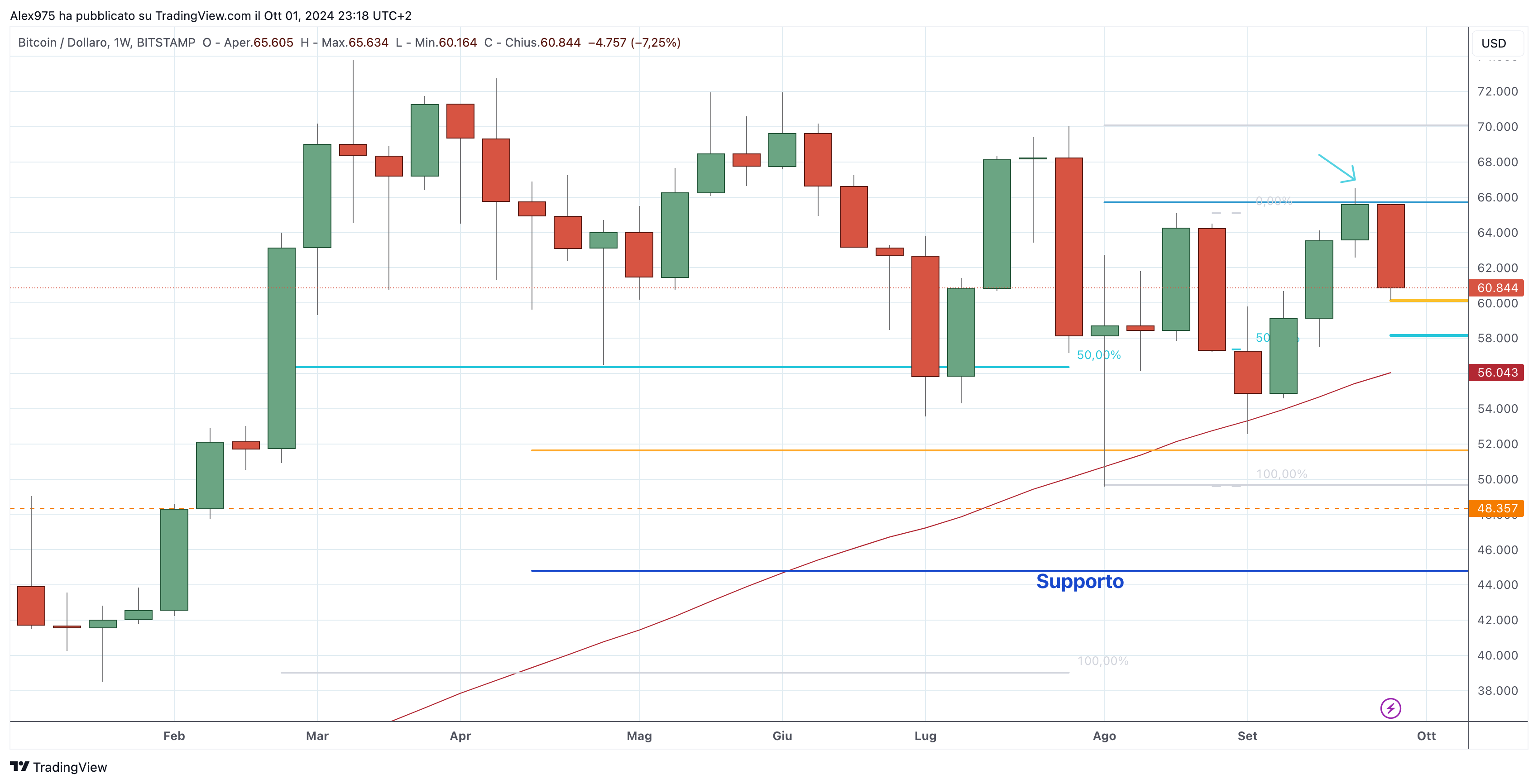 Bitcoin (BTC) - 02-10-2024