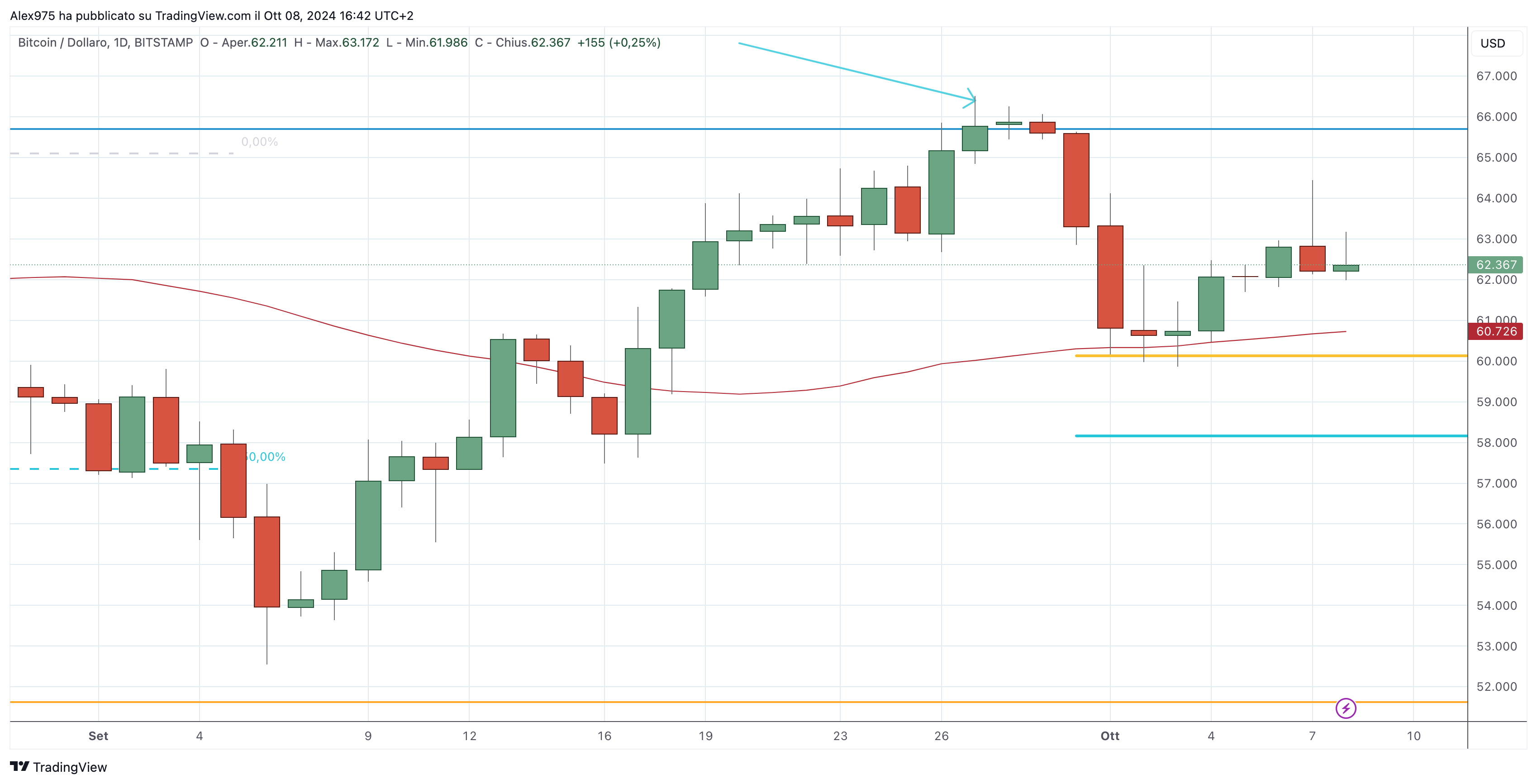 Bitcoin (BTC) -09-10-2024