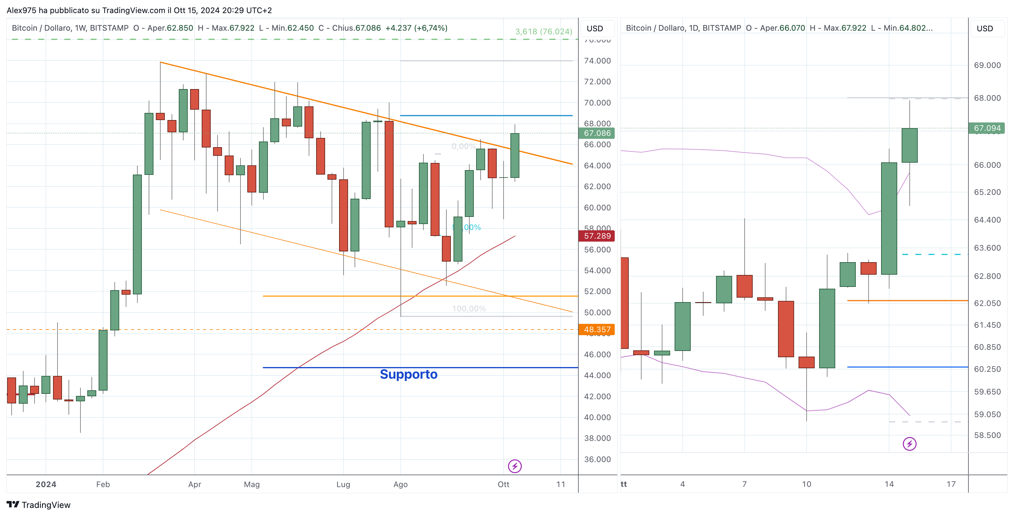 Bitcoin (BTC) - 16-10-2024