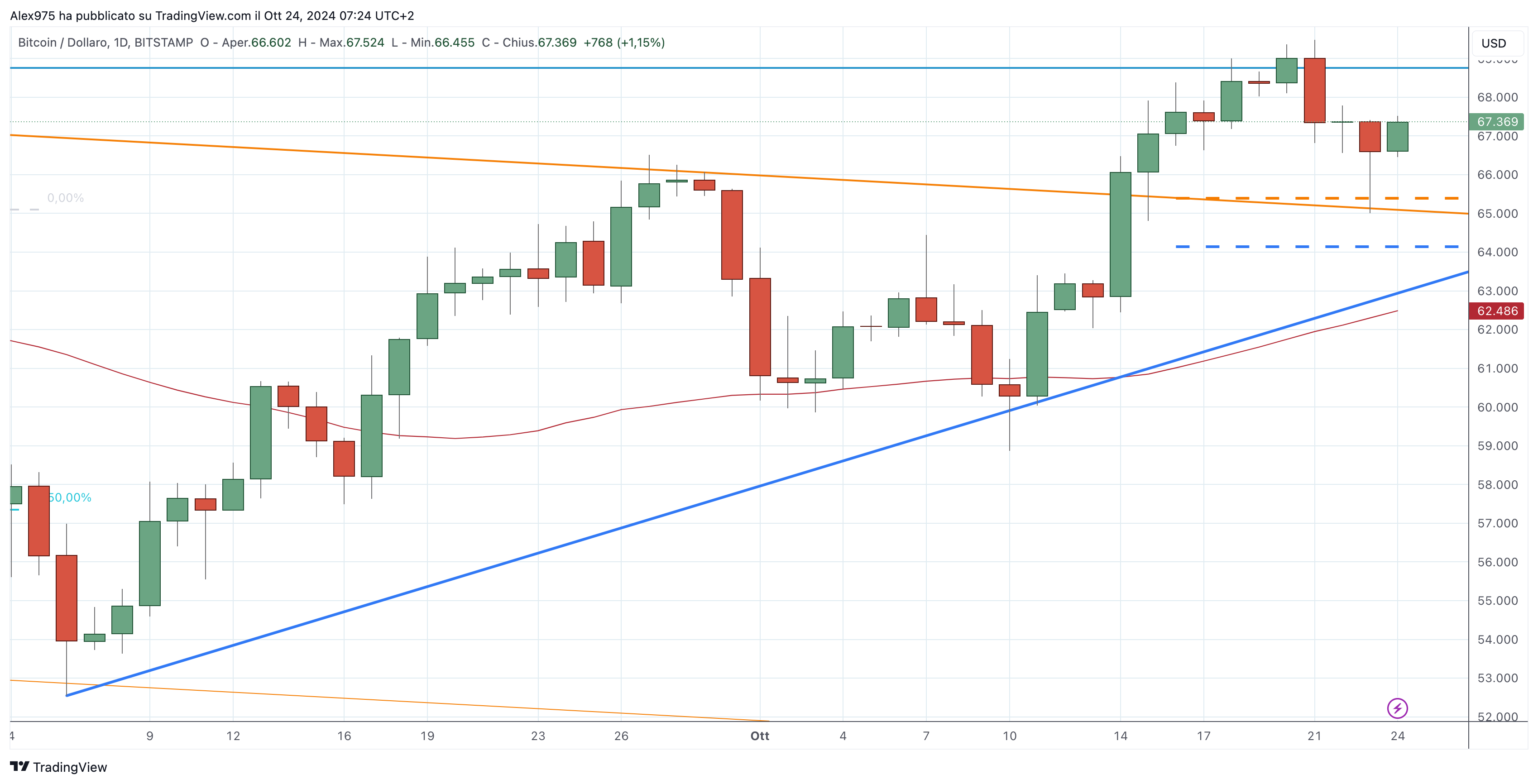 Bitcoin (BTC) - 24-10-2024