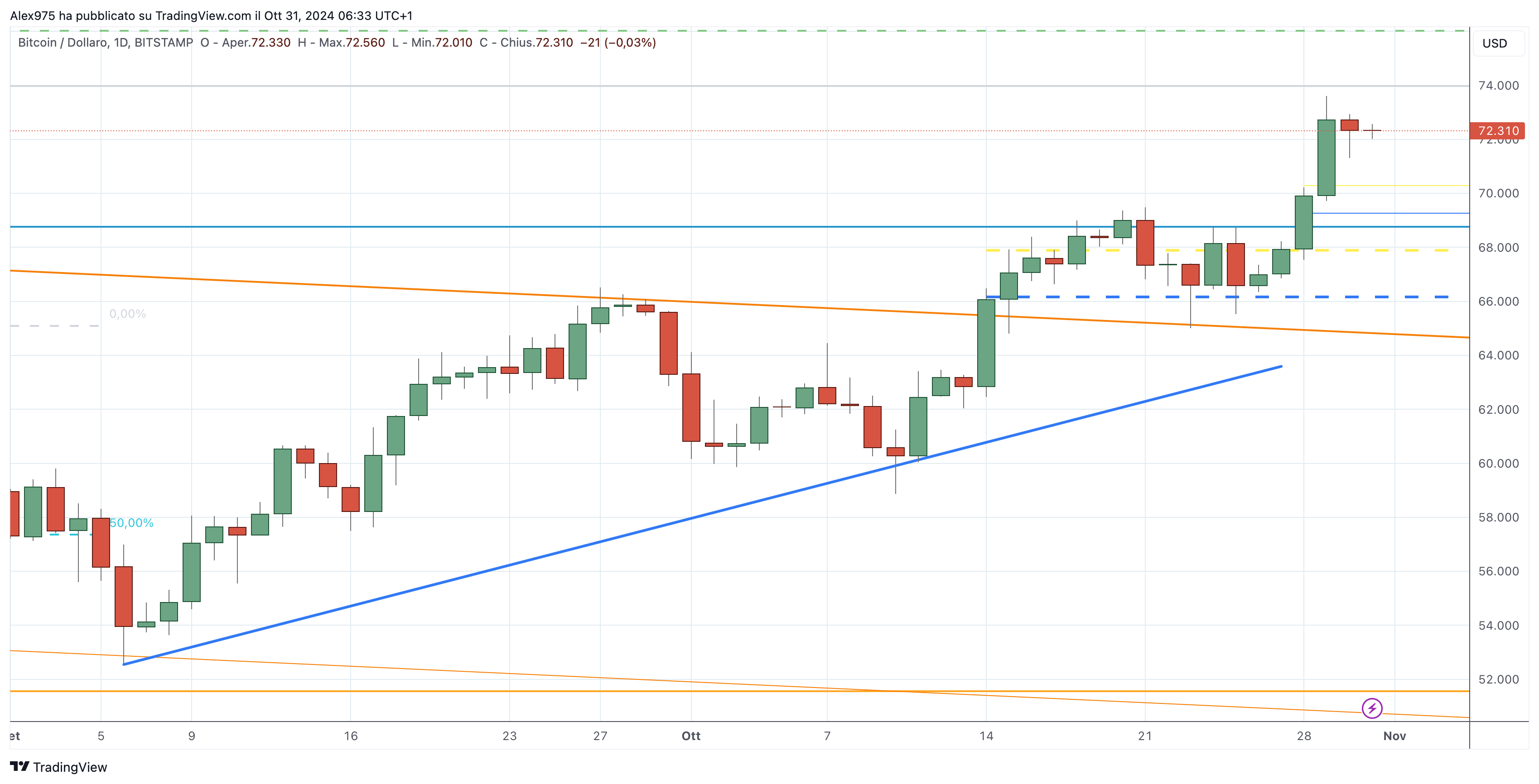 Bitcoin (BTC)) - 31-10-2024