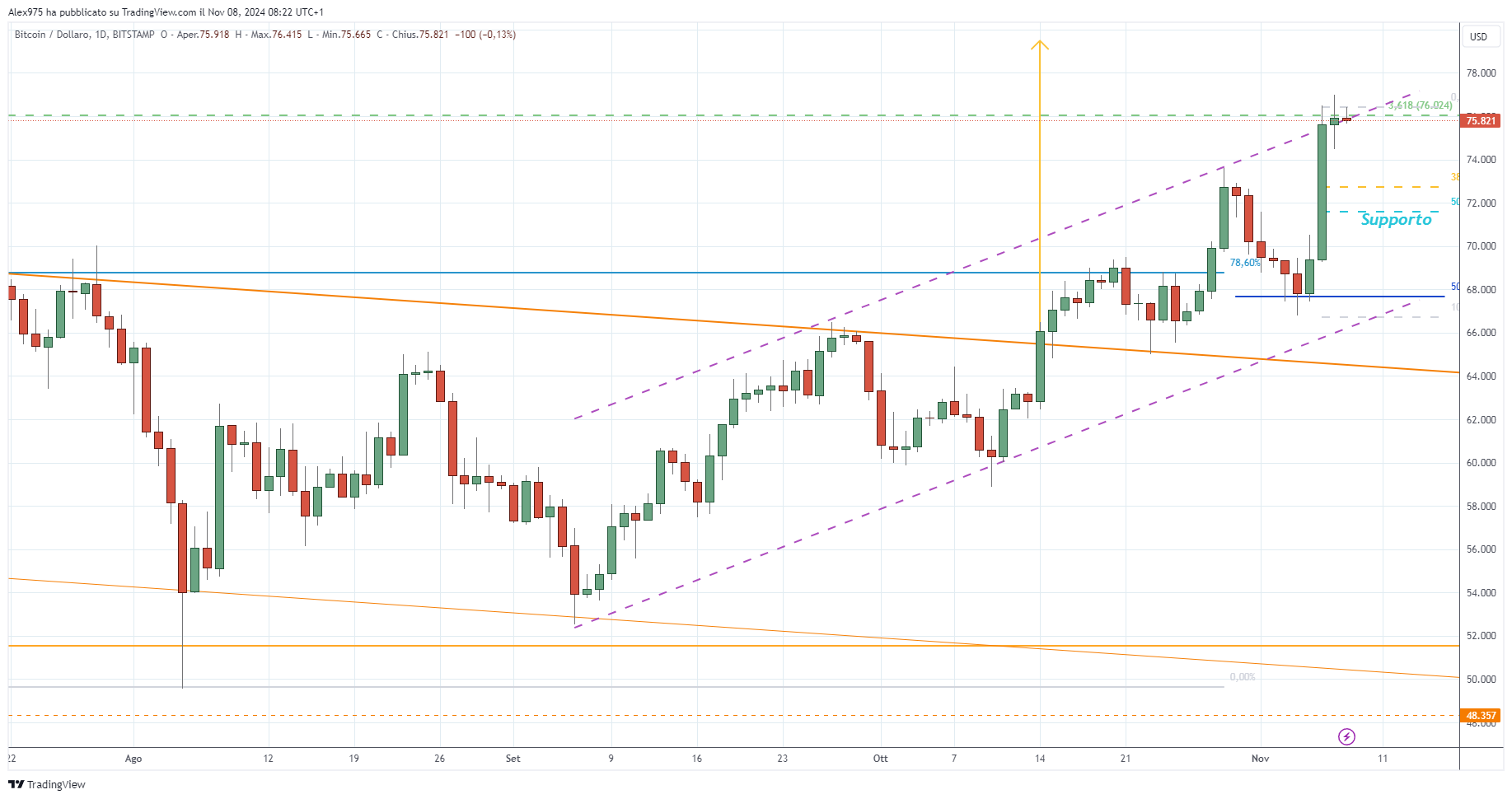 Bitcoin (BTC) - 08-11-2024