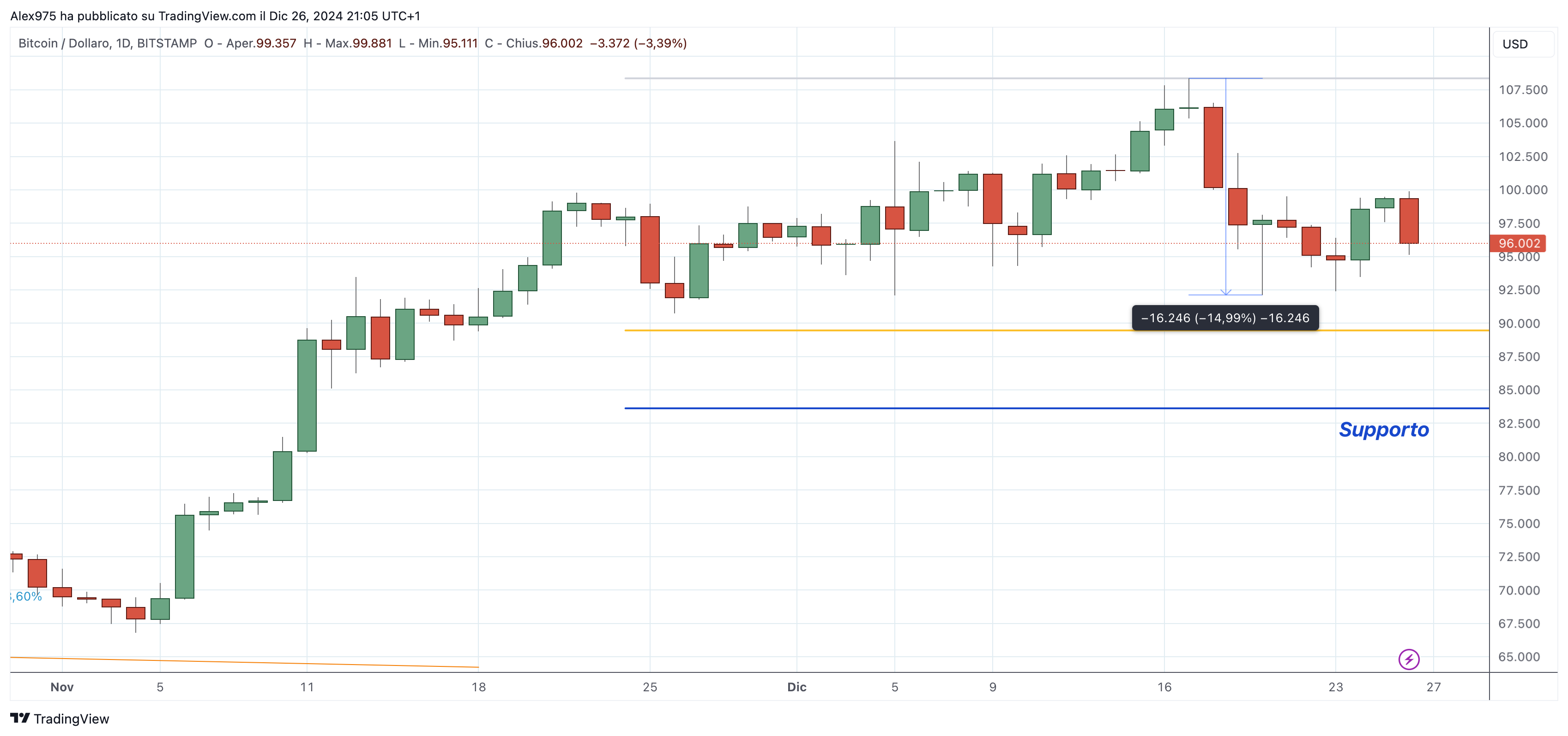 Bitcoin (BTC) - 27-01-2024