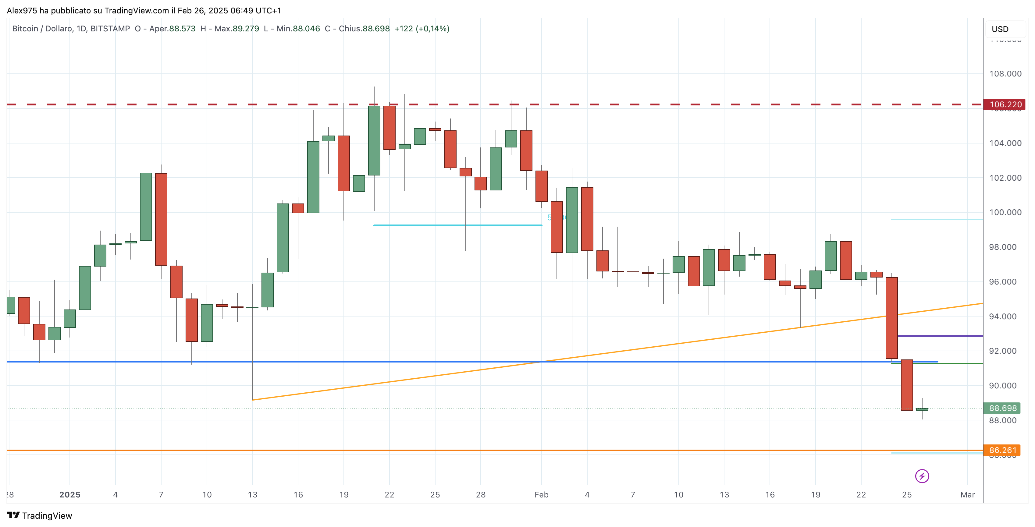 Bitcoin (BTC) - 27-02-2025