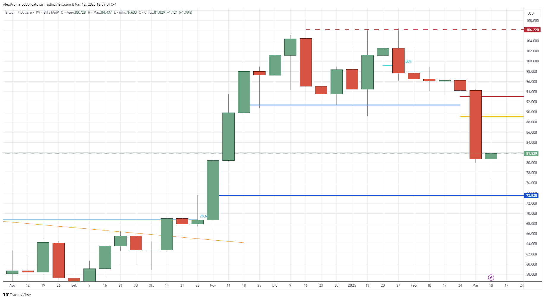 Bitcoin (BTC) - 14-03-2025