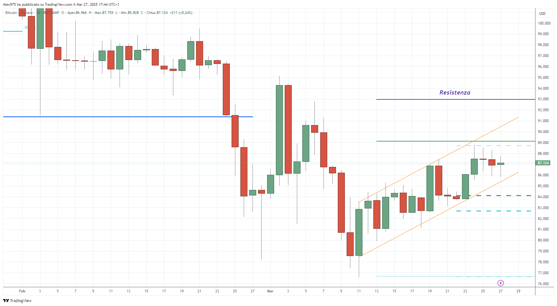 Bitcoin (BTC) - 28-03-2025
