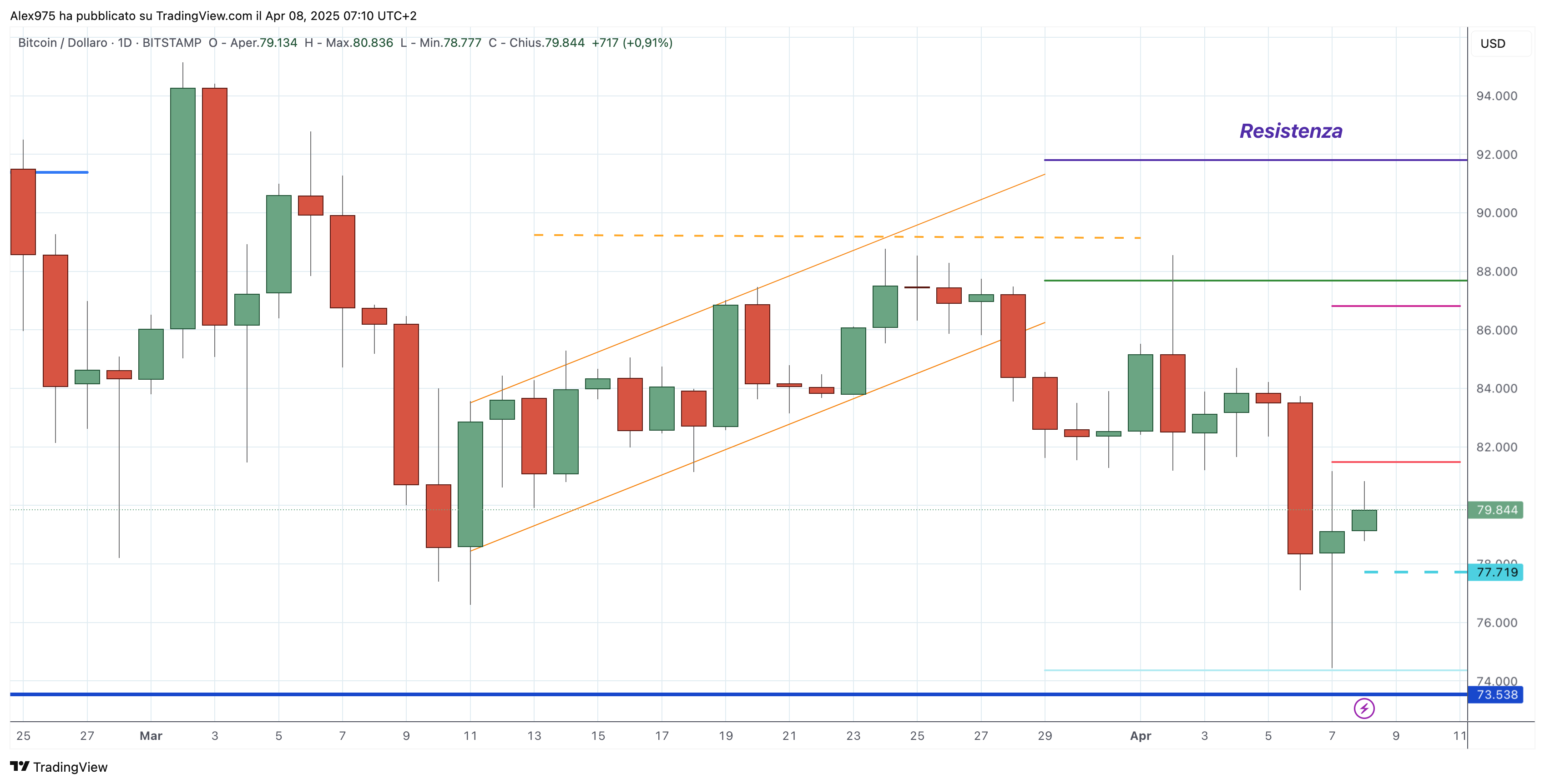Bitcoin (BTC)