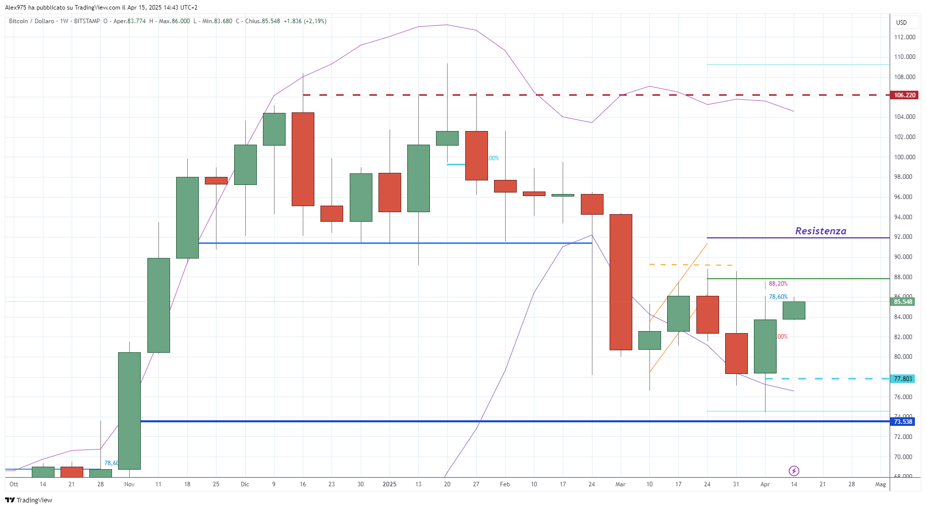 Bitcoin (BTC) - 16- 04 -2025