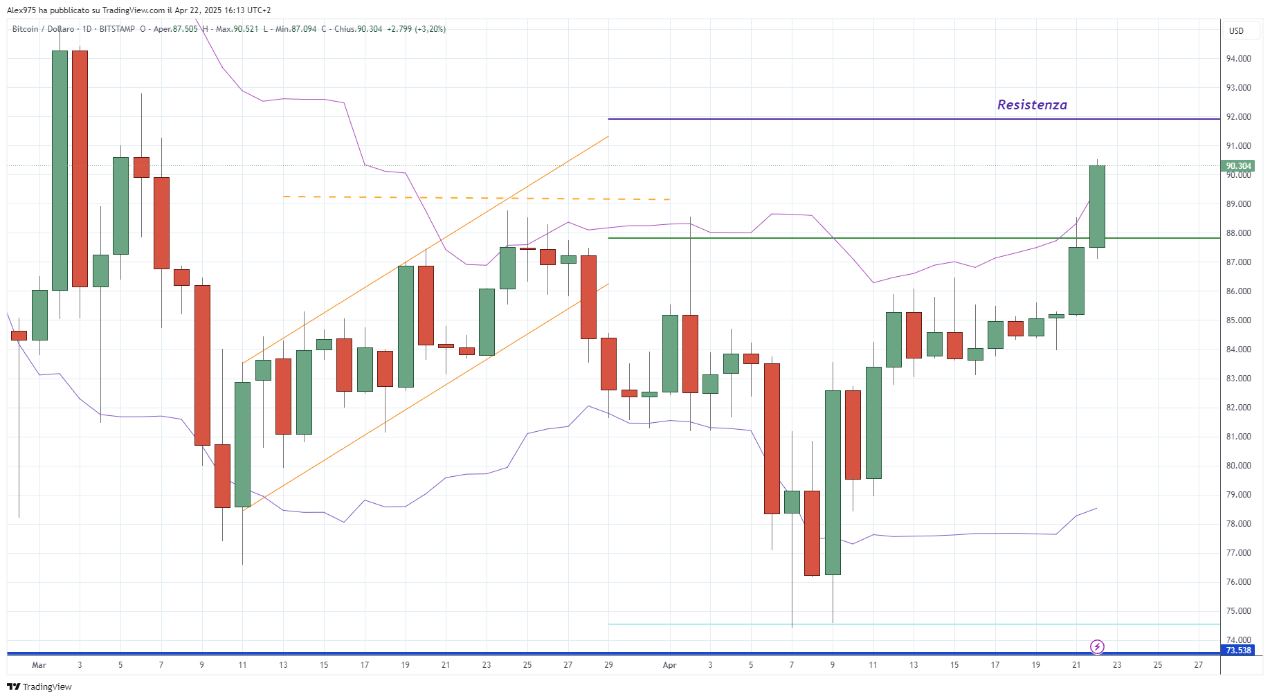 Bitcoin (BTC) - 23-04-2025