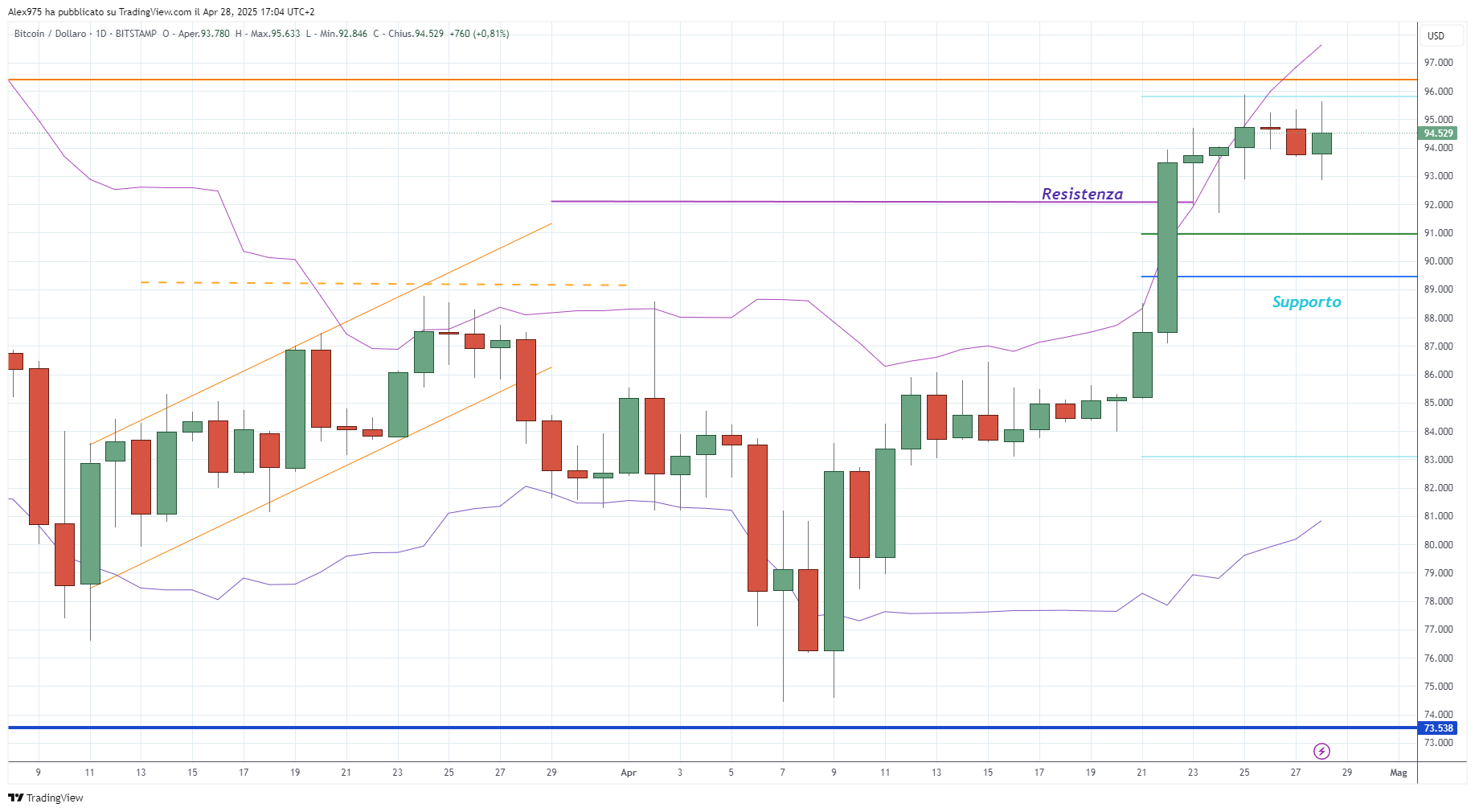 Bitcoin (BTC) - 29-04-2025