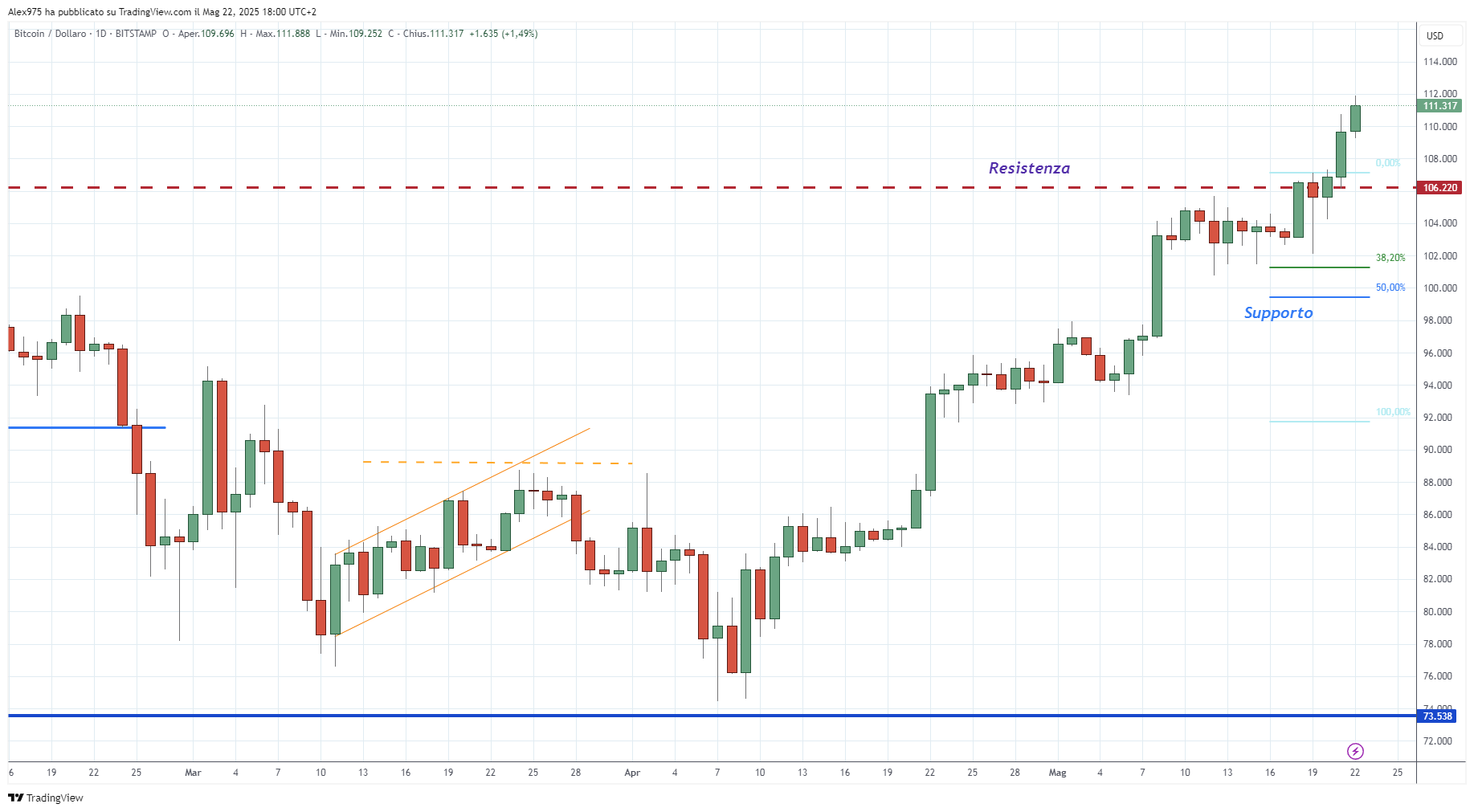 Bitcoin (BTC) - 23 -05 -2025